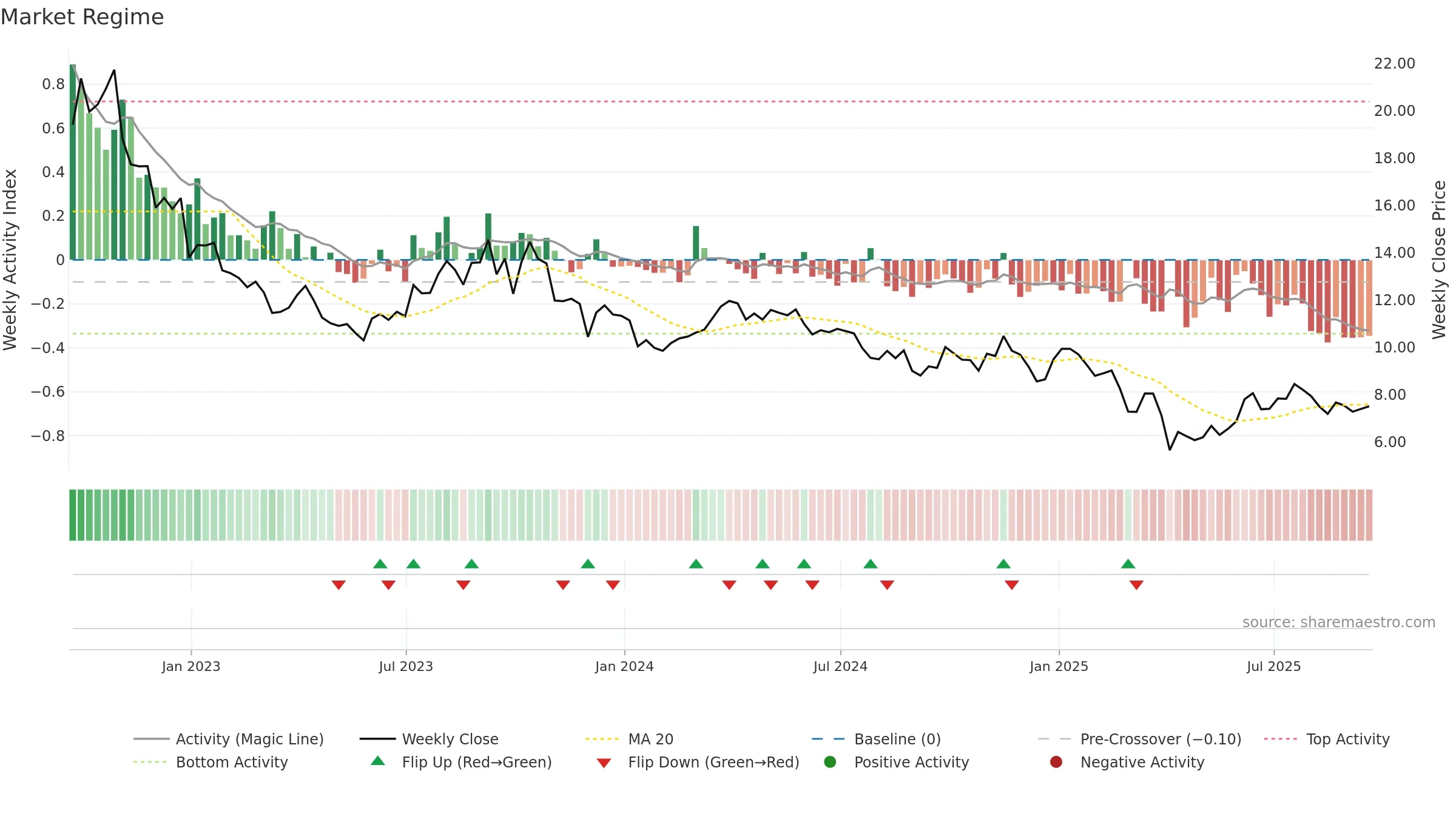 VET weekly Market Snapshot chart, closing 2025-09-19.