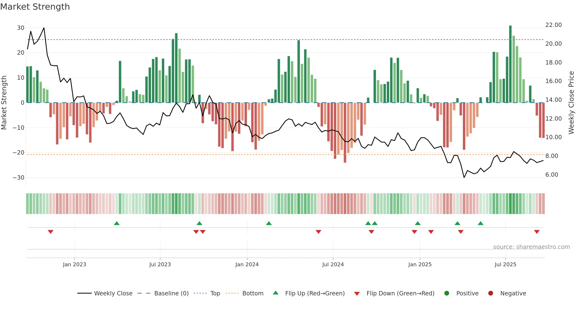 VET weekly Market Strength chart, closing 2025-09-19.