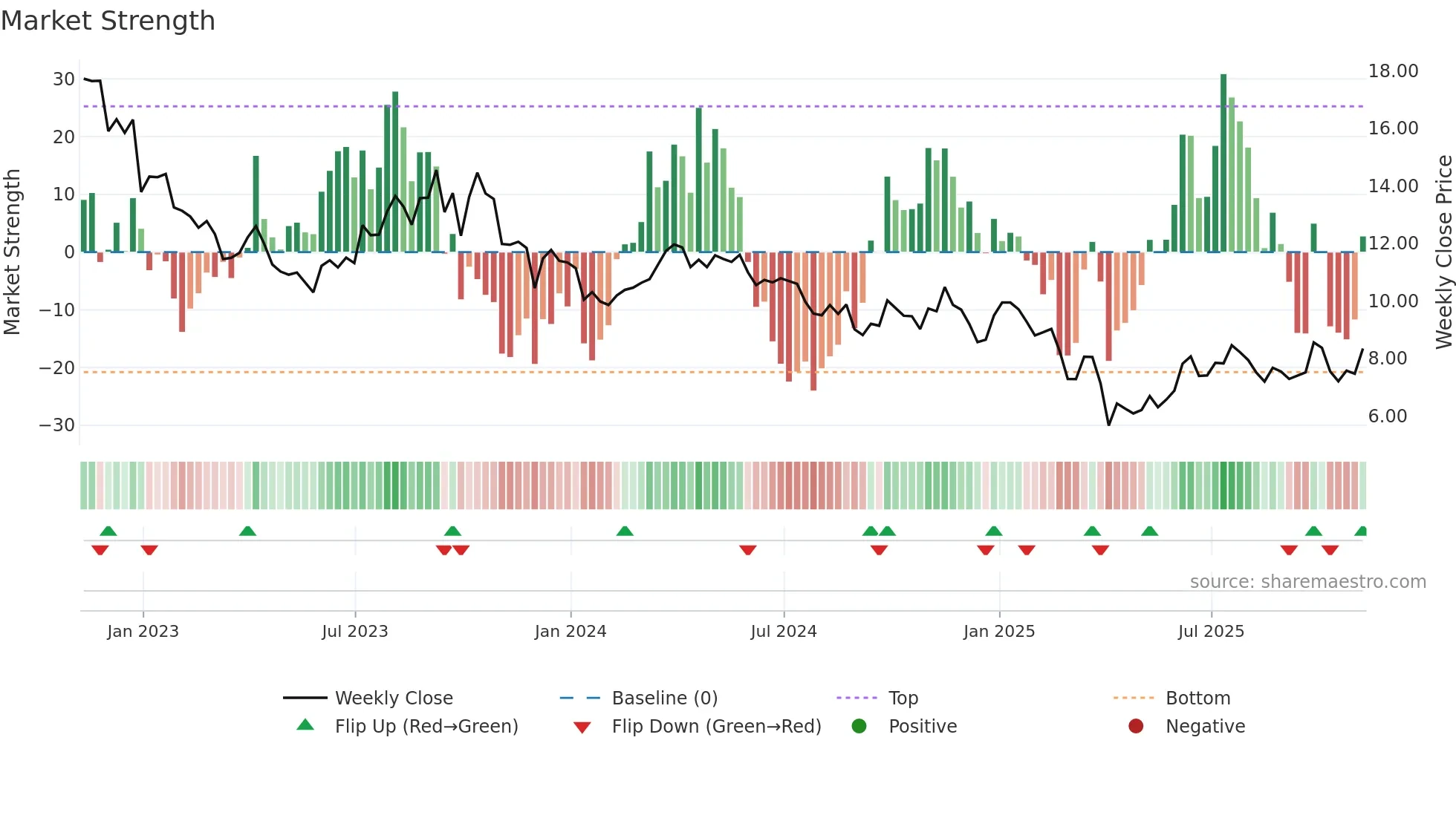 VET weekly Market Strength chart