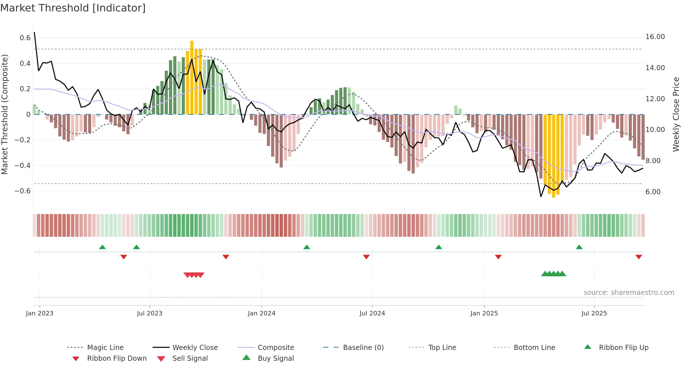 VET weekly Market Threshold chart, closing 2025-09-19.