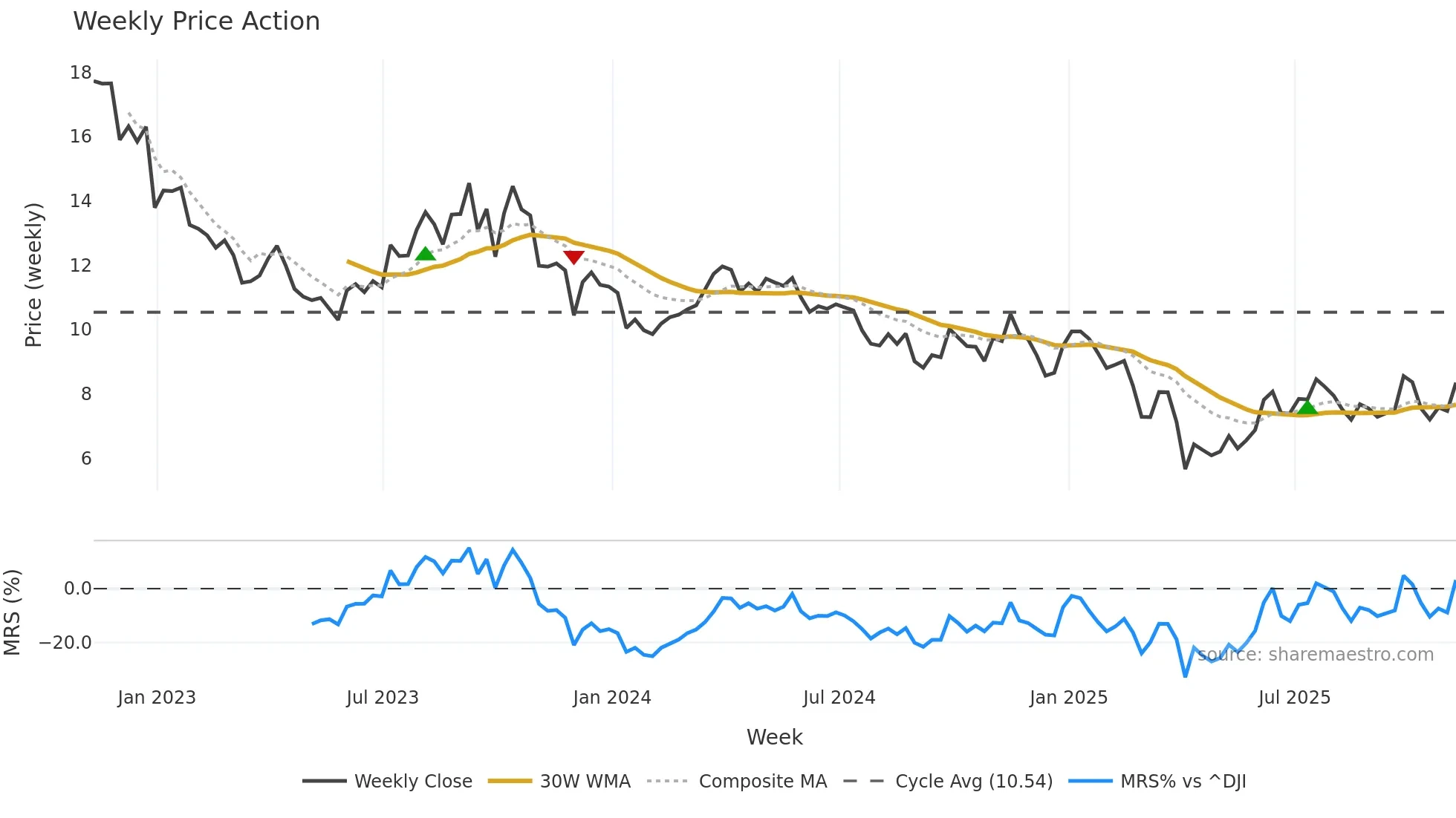 VET weekly Price Action chart, closing 2025-11-07