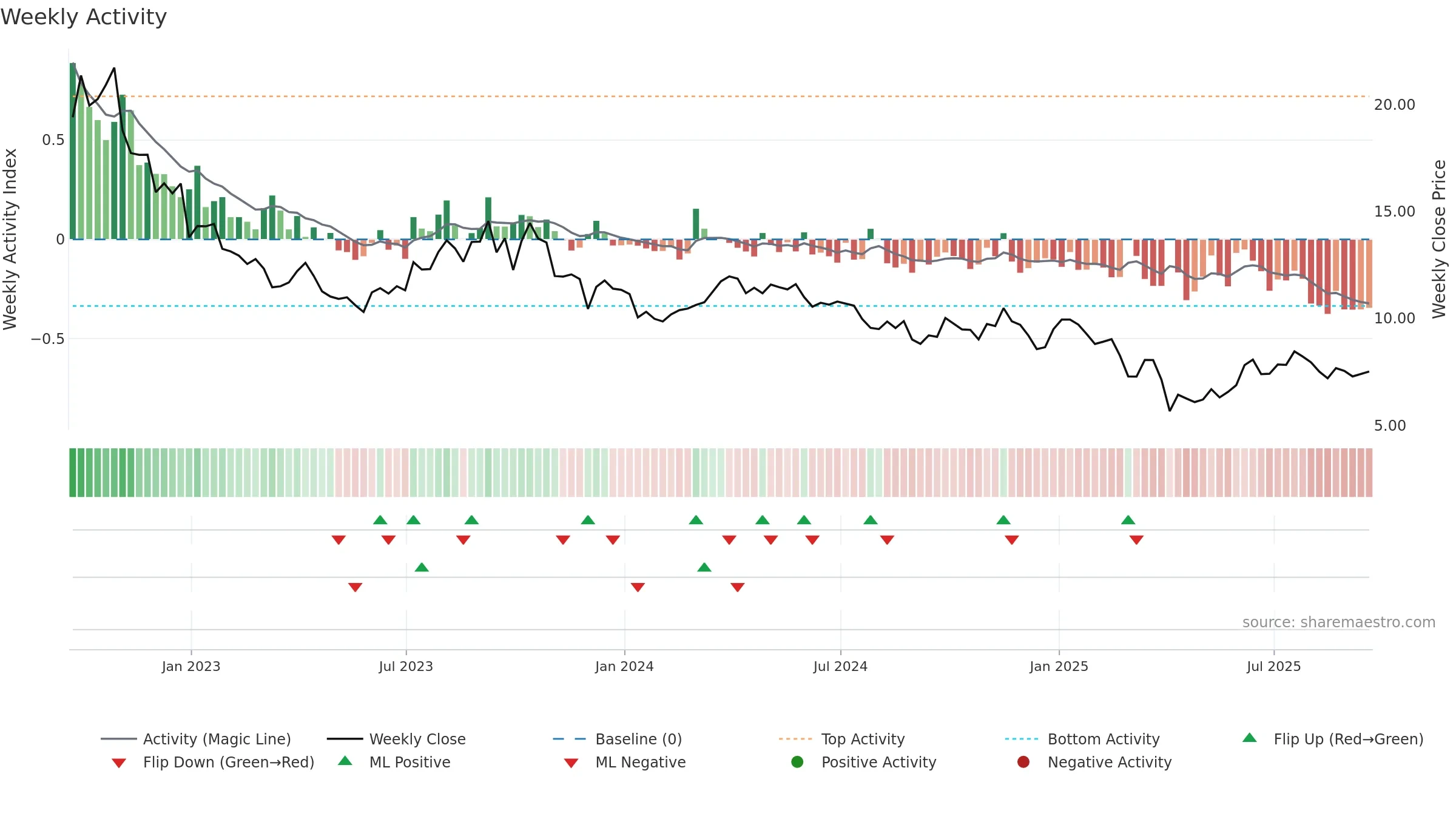 VET weekly Activity chart, closing 2025-09-19.