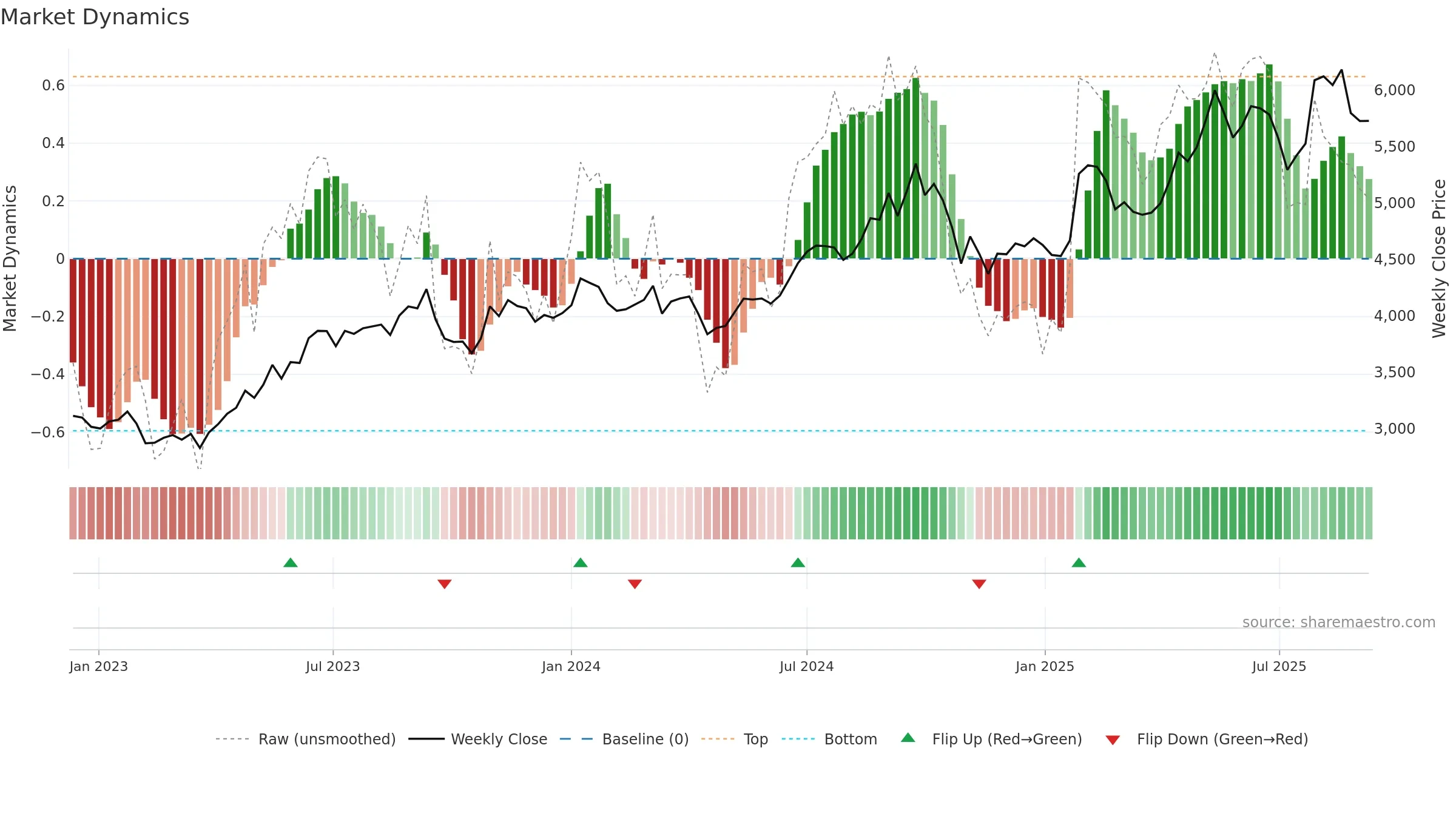 4307 weekly Market Dynamics chart, closing 2025-09-08.