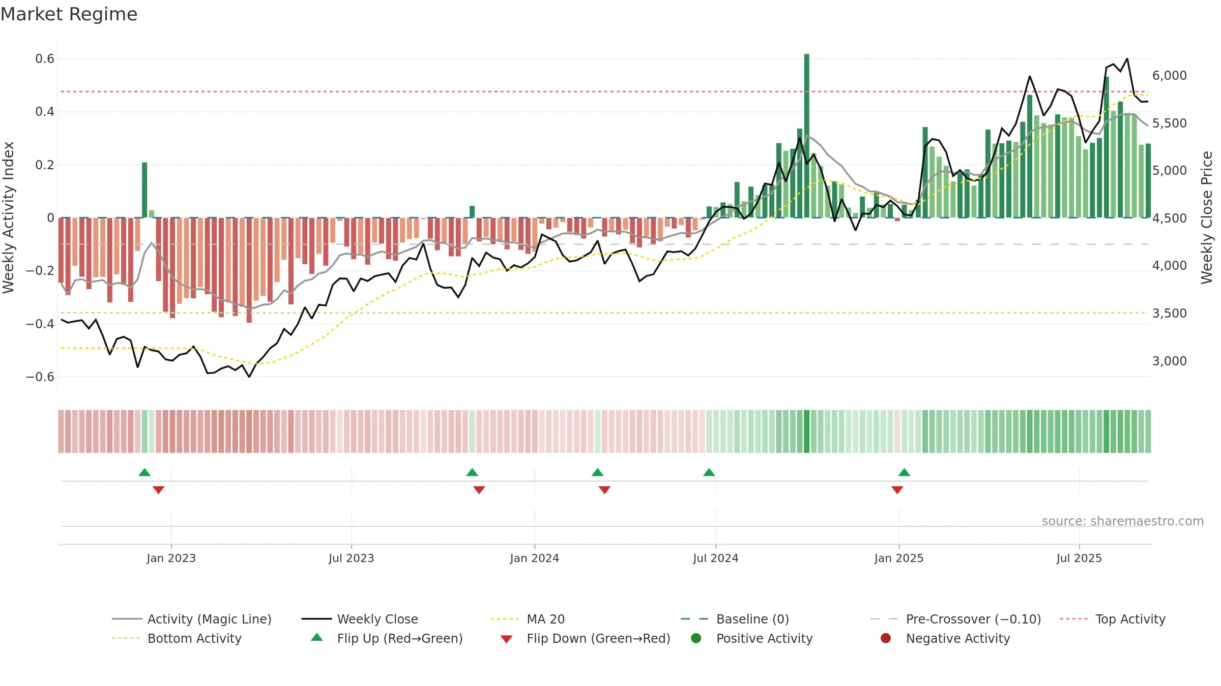 4307 weekly Market Snapshot chart, closing 2025-09-08.