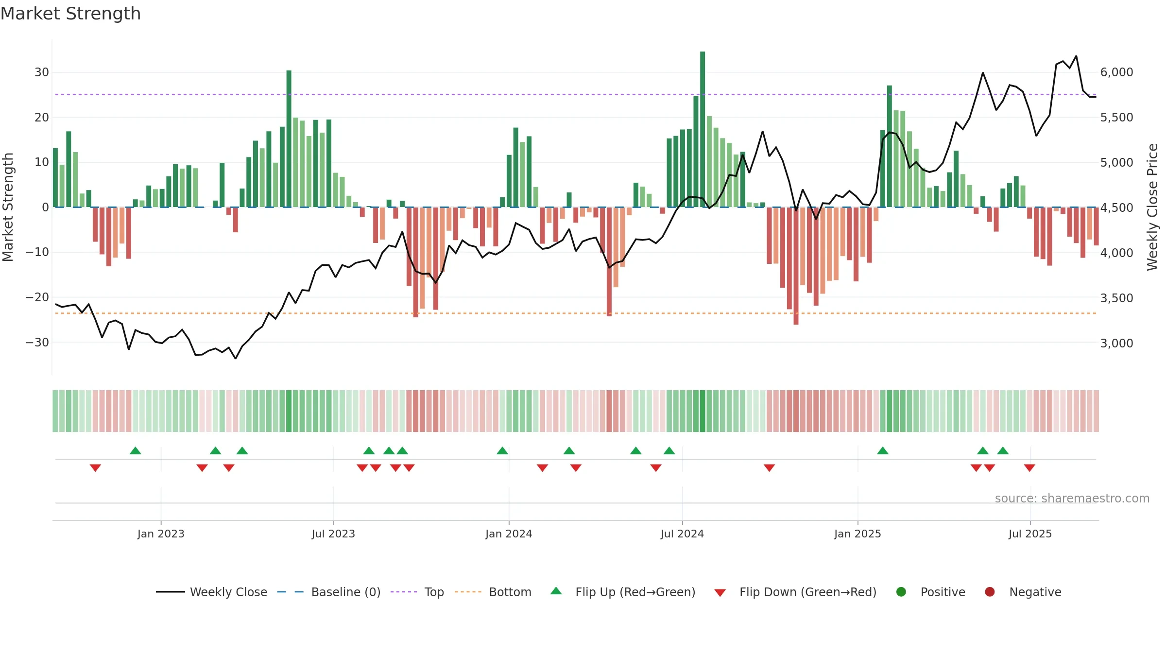 4307 weekly Market Strength chart, closing 2025-09-08.