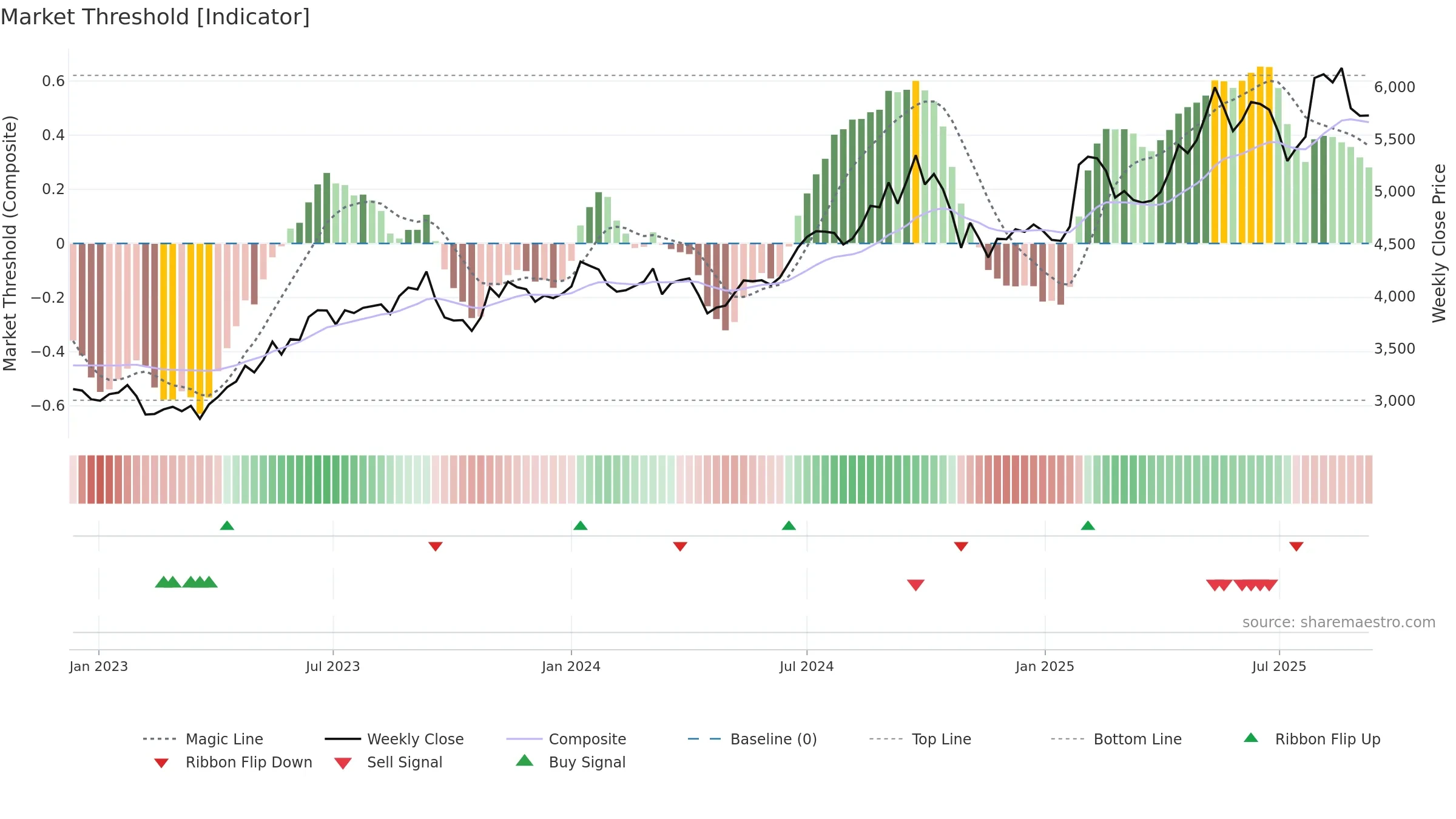 4307 weekly Market Threshold chart, closing 2025-09-08.