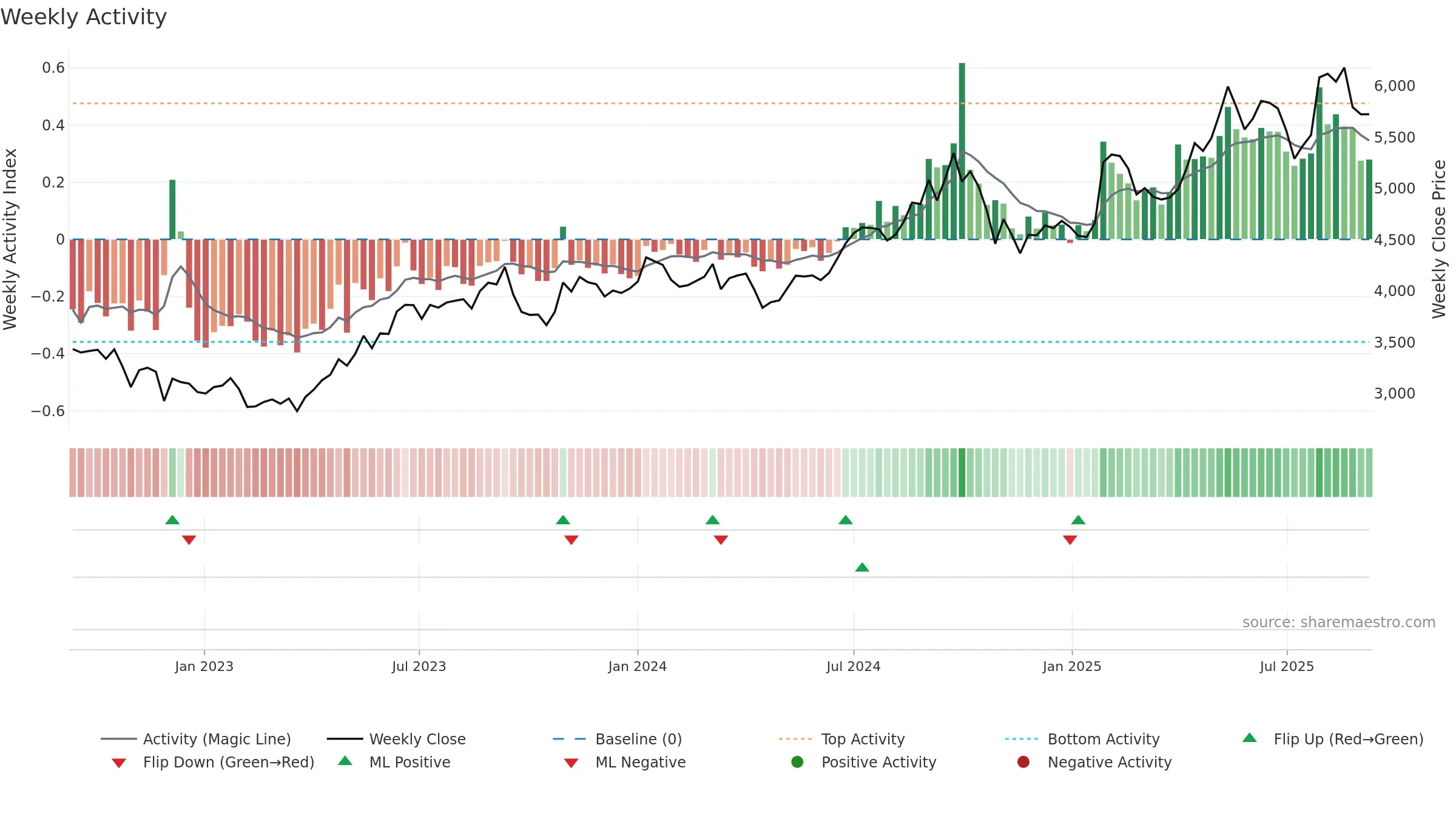 4307 weekly Activity chart, closing 2025-09-08.