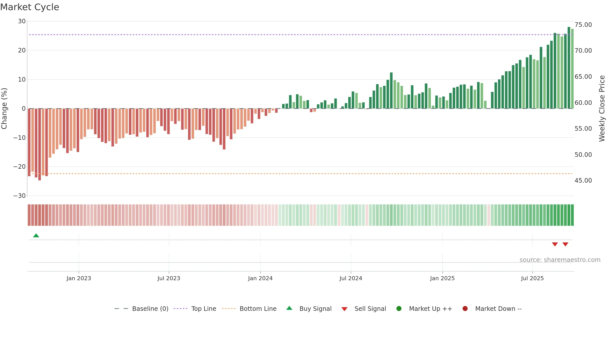 IPAC weekly Market Cycle chart, closing 2025-09-19.