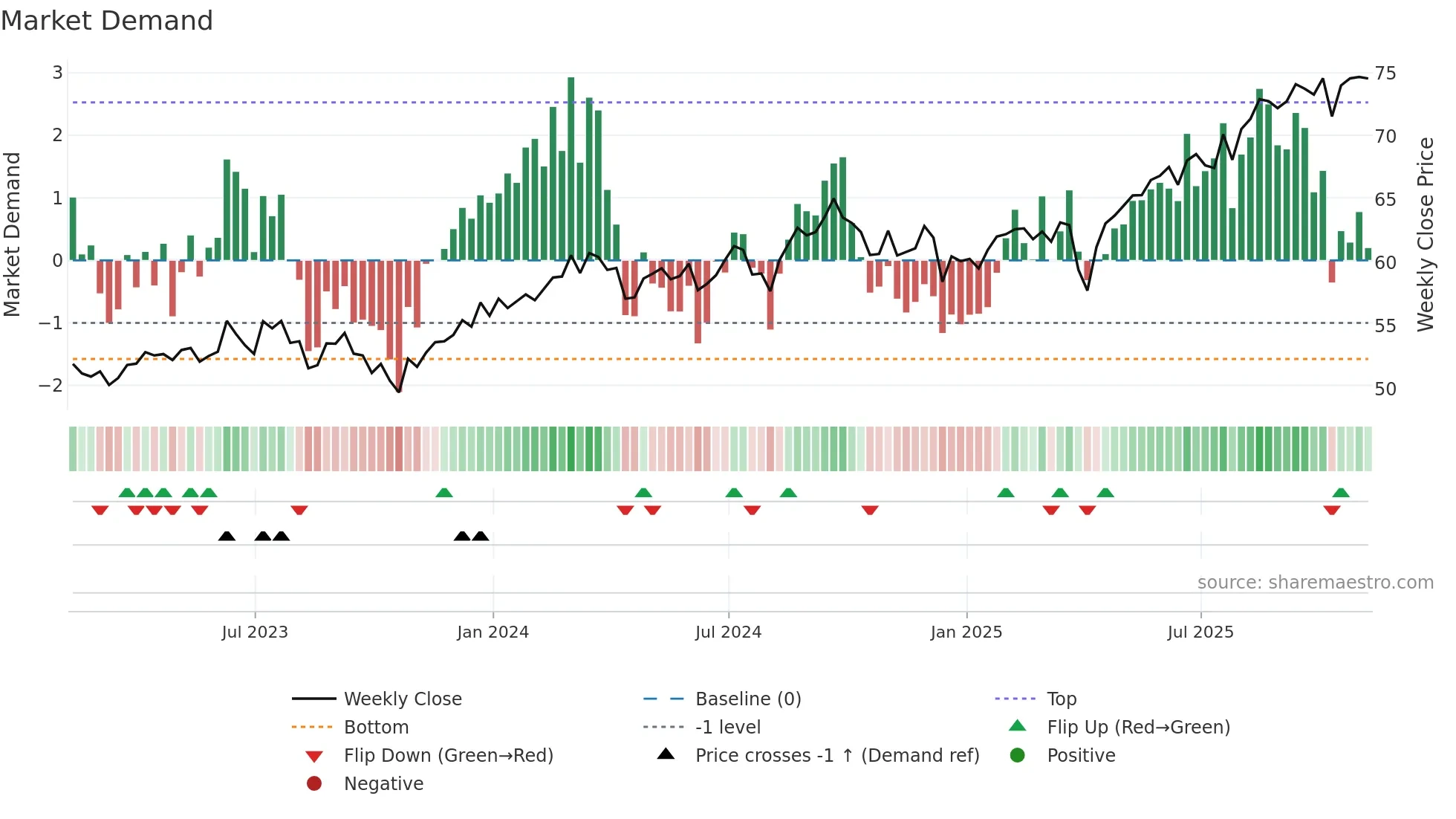 IPAC weekly Market Demand chart