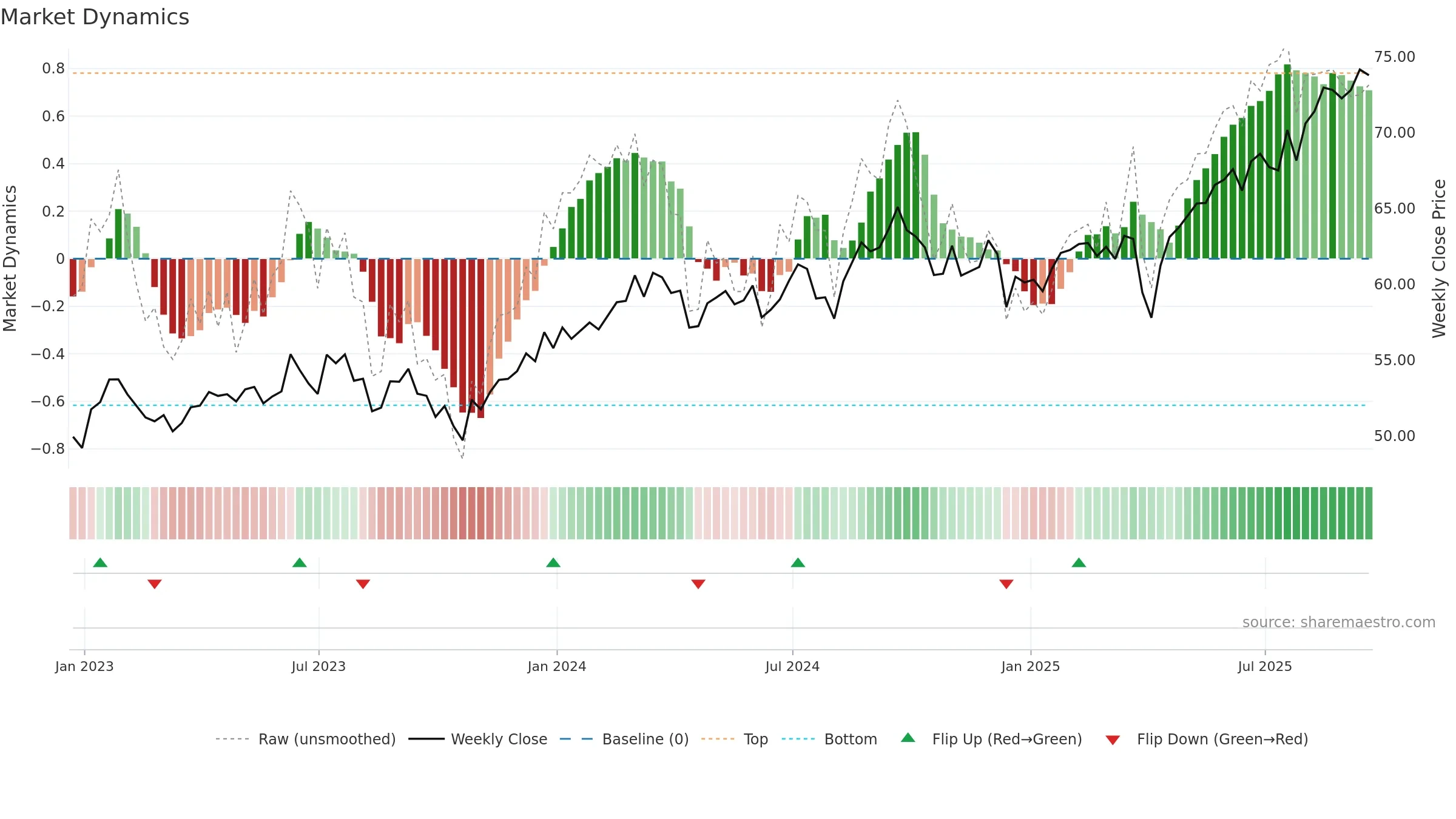 IPAC weekly Market Dynamics chart, closing 2025-09-19.