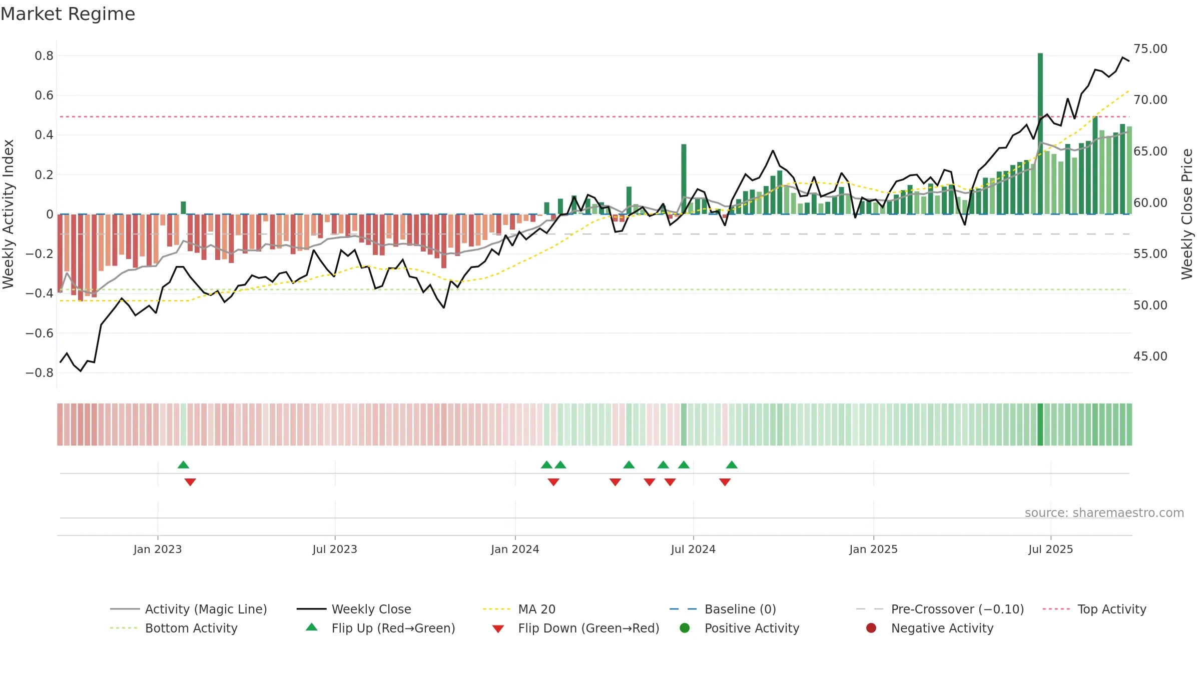 IPAC weekly Market Snapshot chart, closing 2025-09-19.