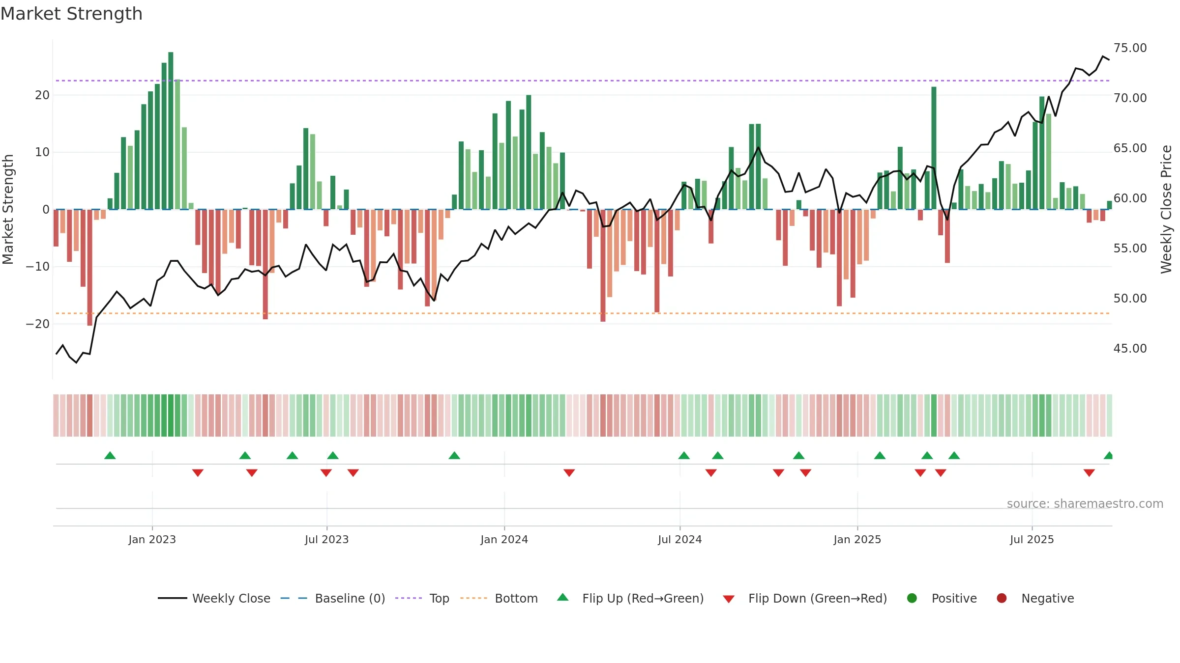 IPAC weekly Market Strength chart, closing 2025-09-19.
