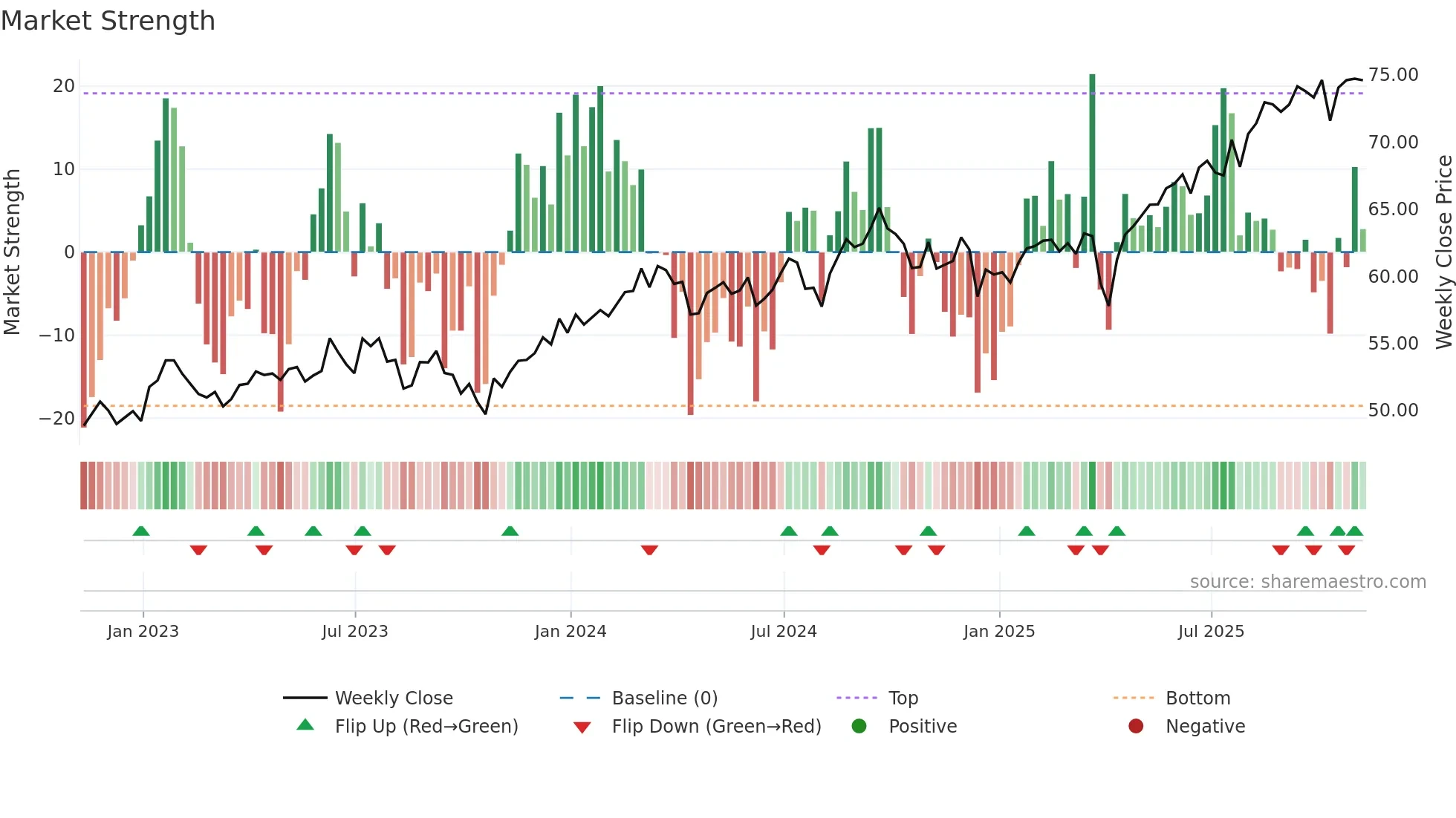 IPAC weekly Market Strength chart