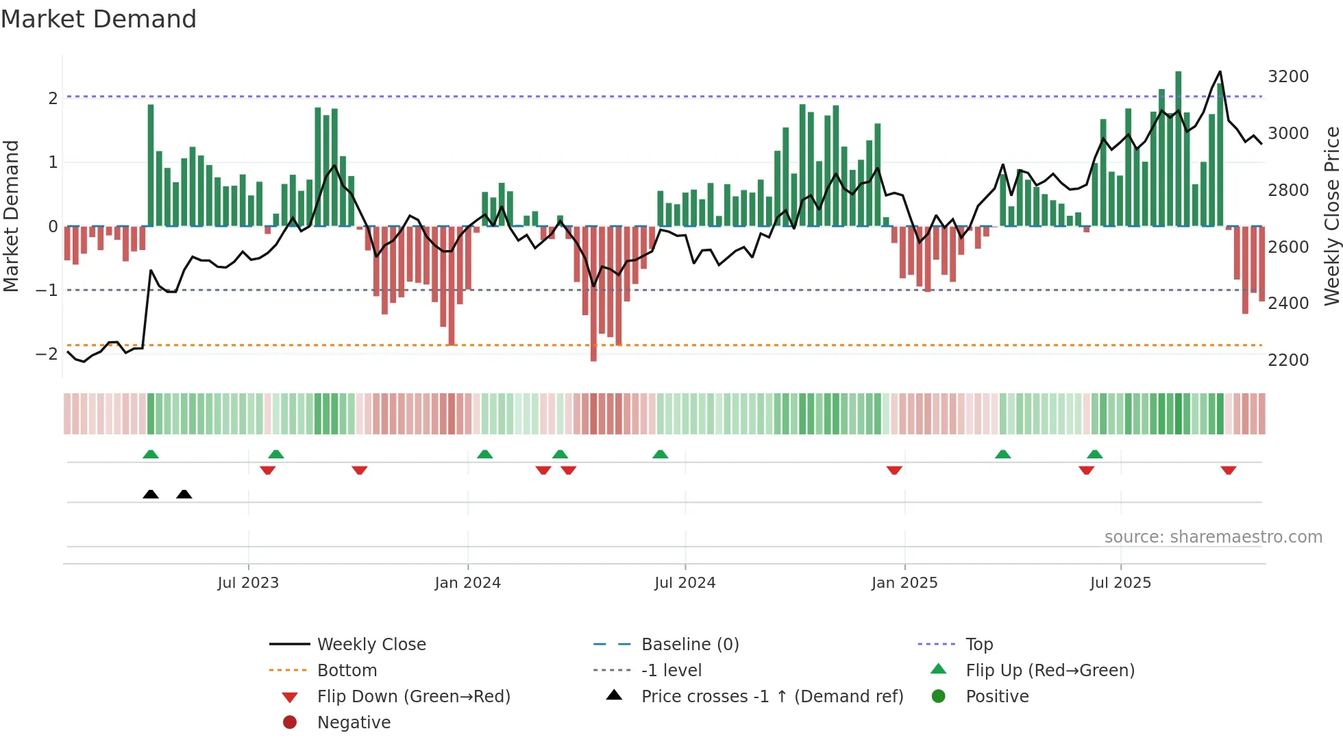 3543 weekly Market Demand chart