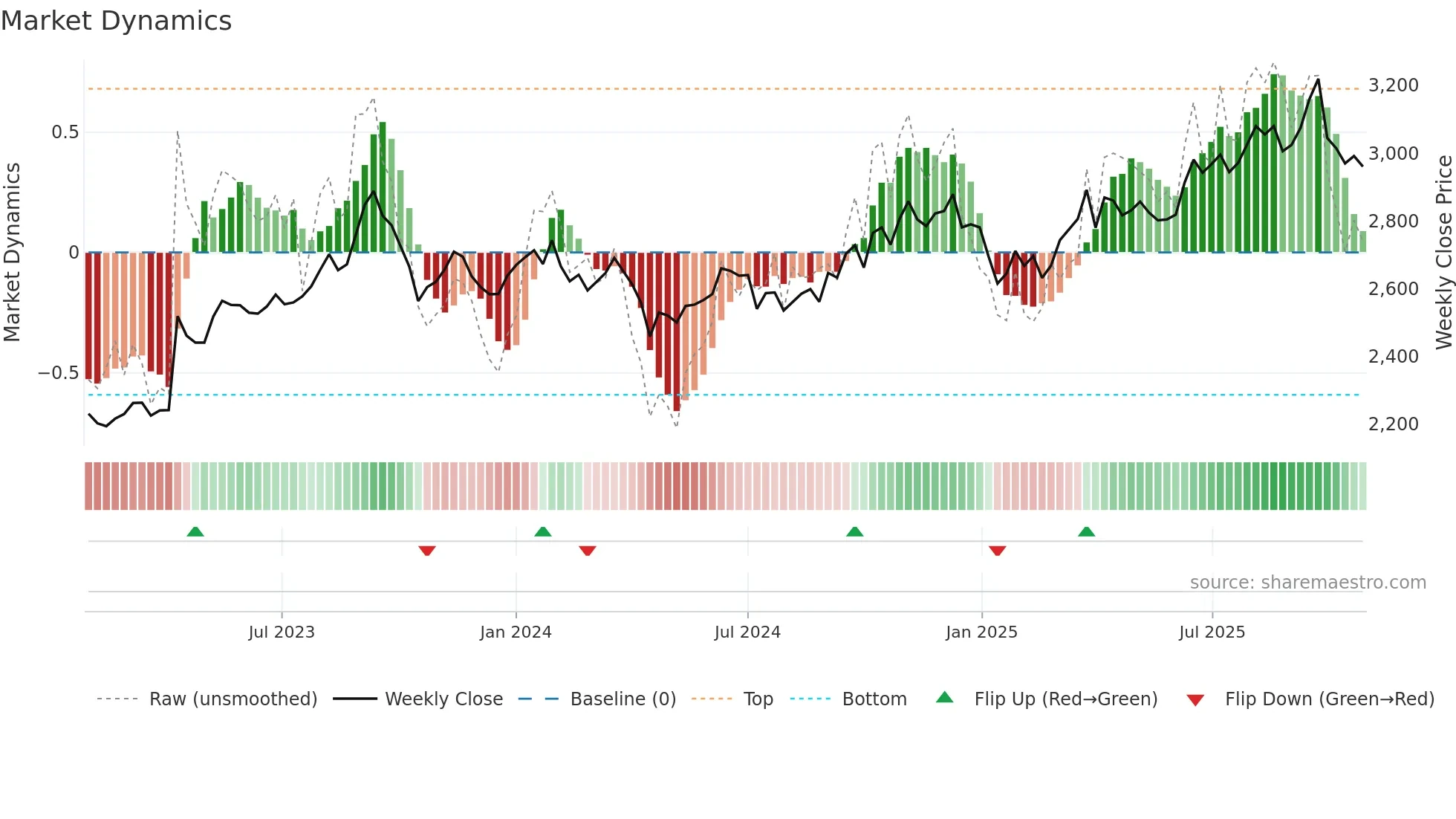 3543 weekly Market Dynamics chart