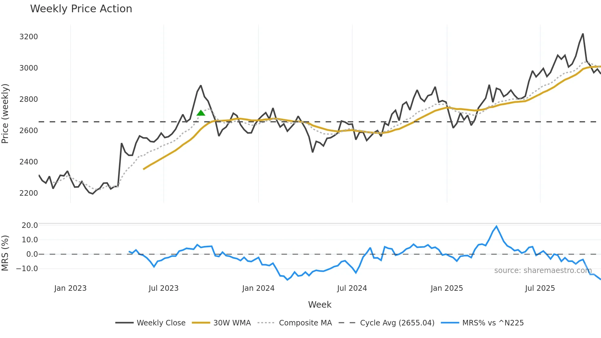 3543 weekly Price Action chart, closing 2025-10-27