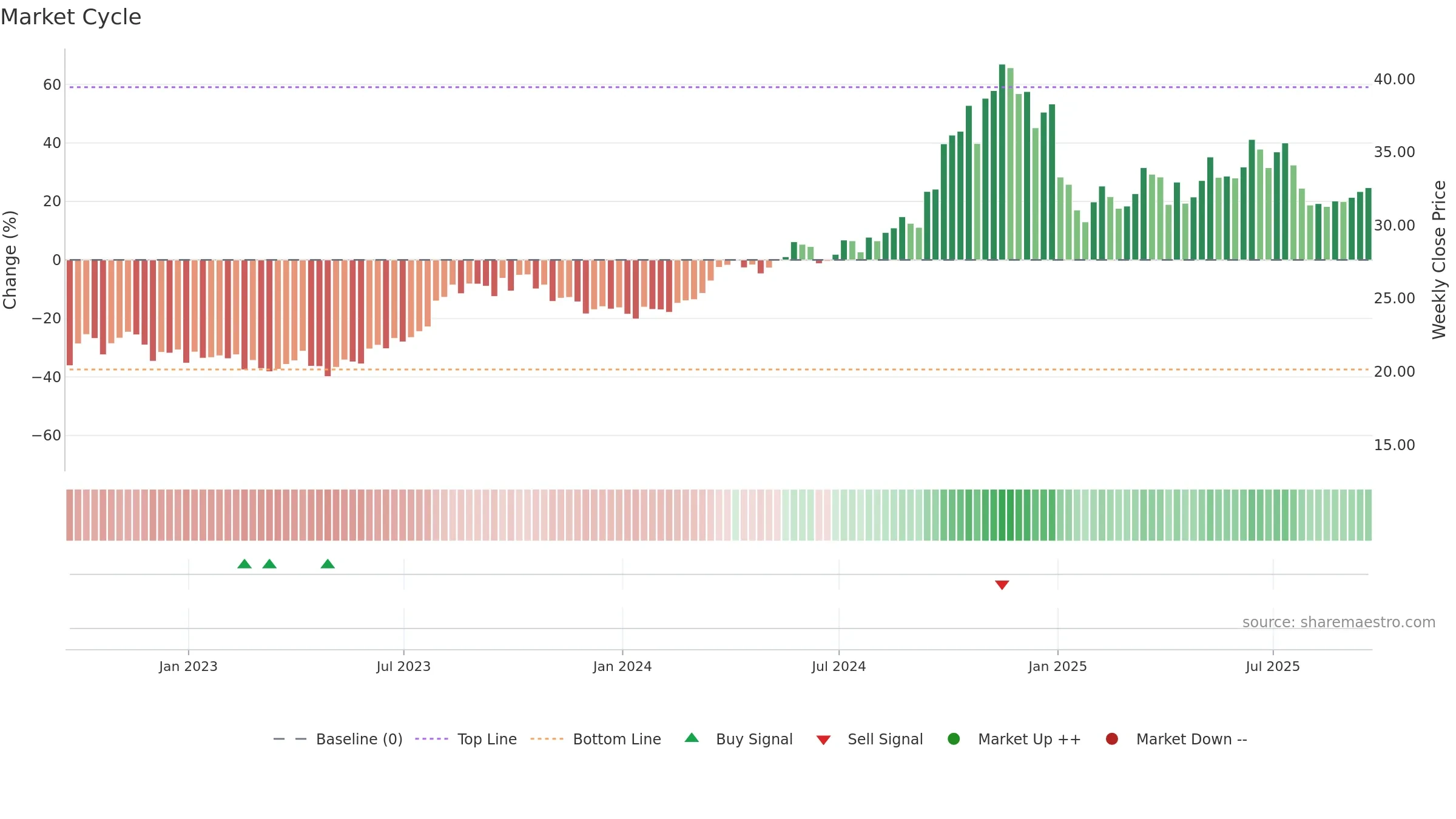 CNX weekly Market Cycle chart, closing 2025-09-19.