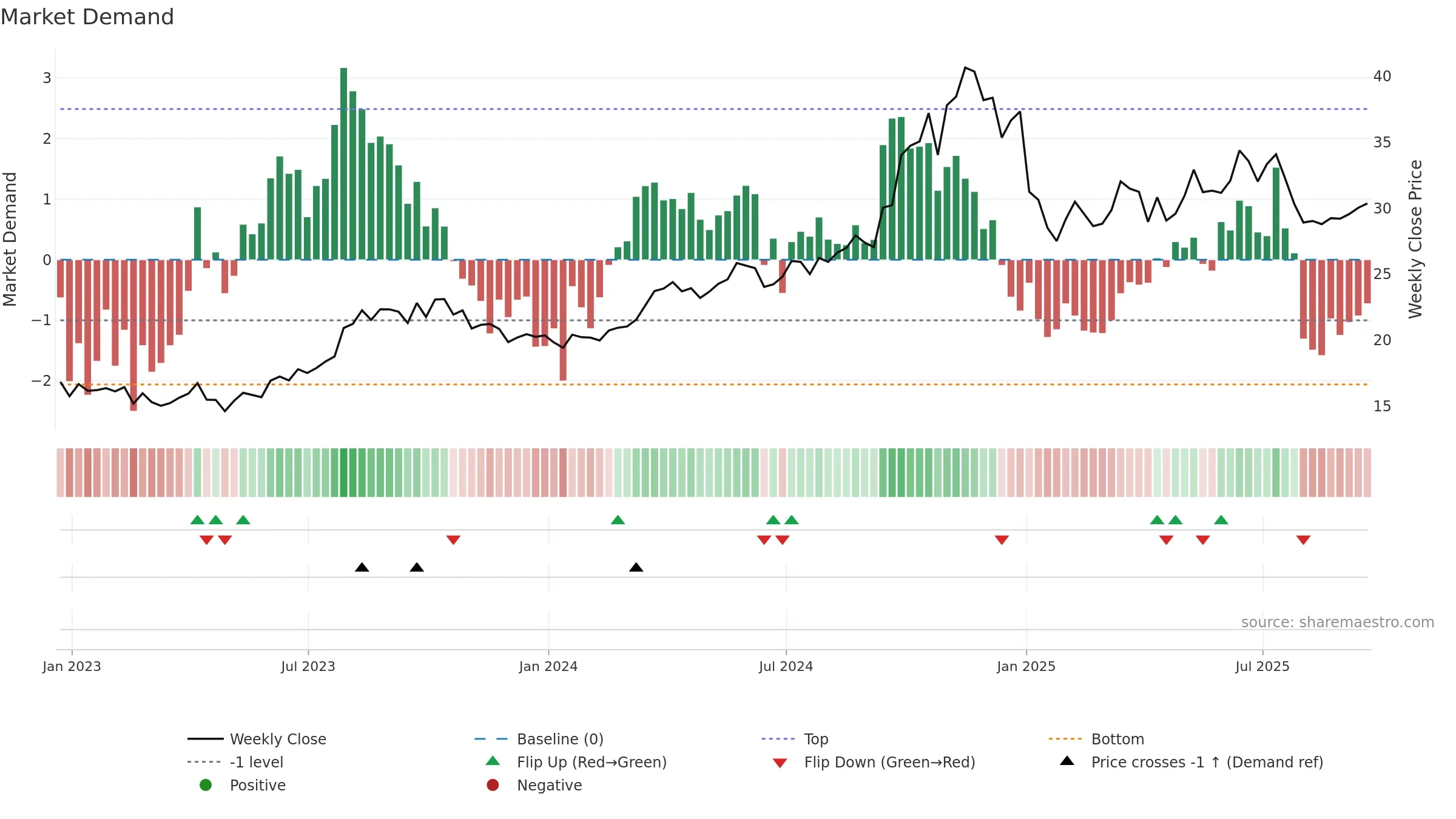 CNX weekly Market Demand chart, closing 2025-09-19.