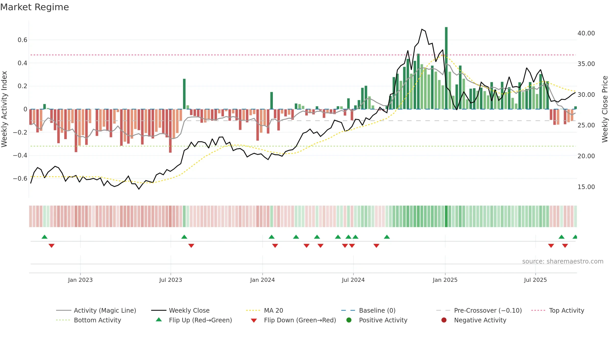 CNX weekly Market Snapshot chart, closing 2025-09-19.