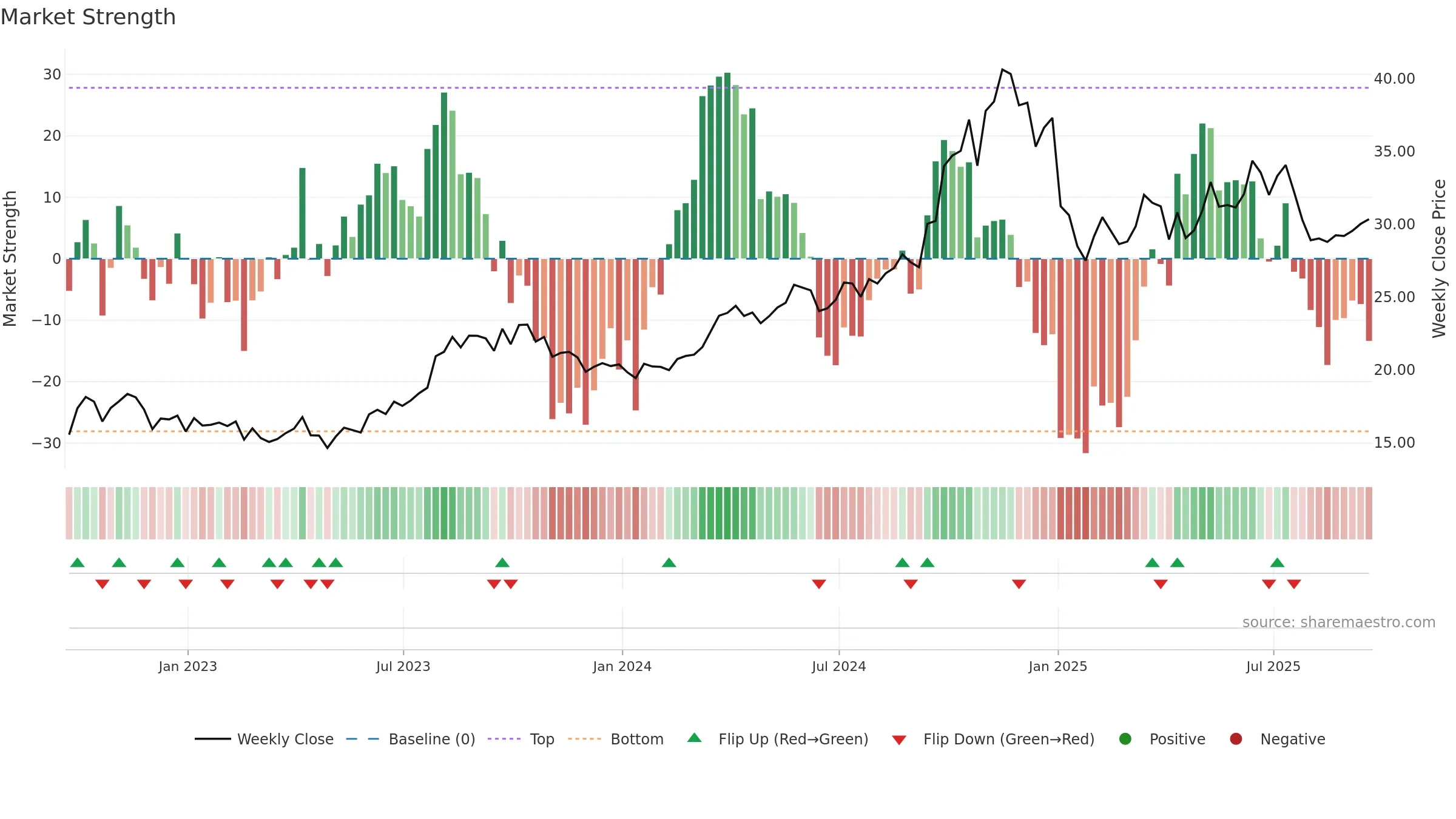 CNX weekly Market Strength chart, closing 2025-09-19.