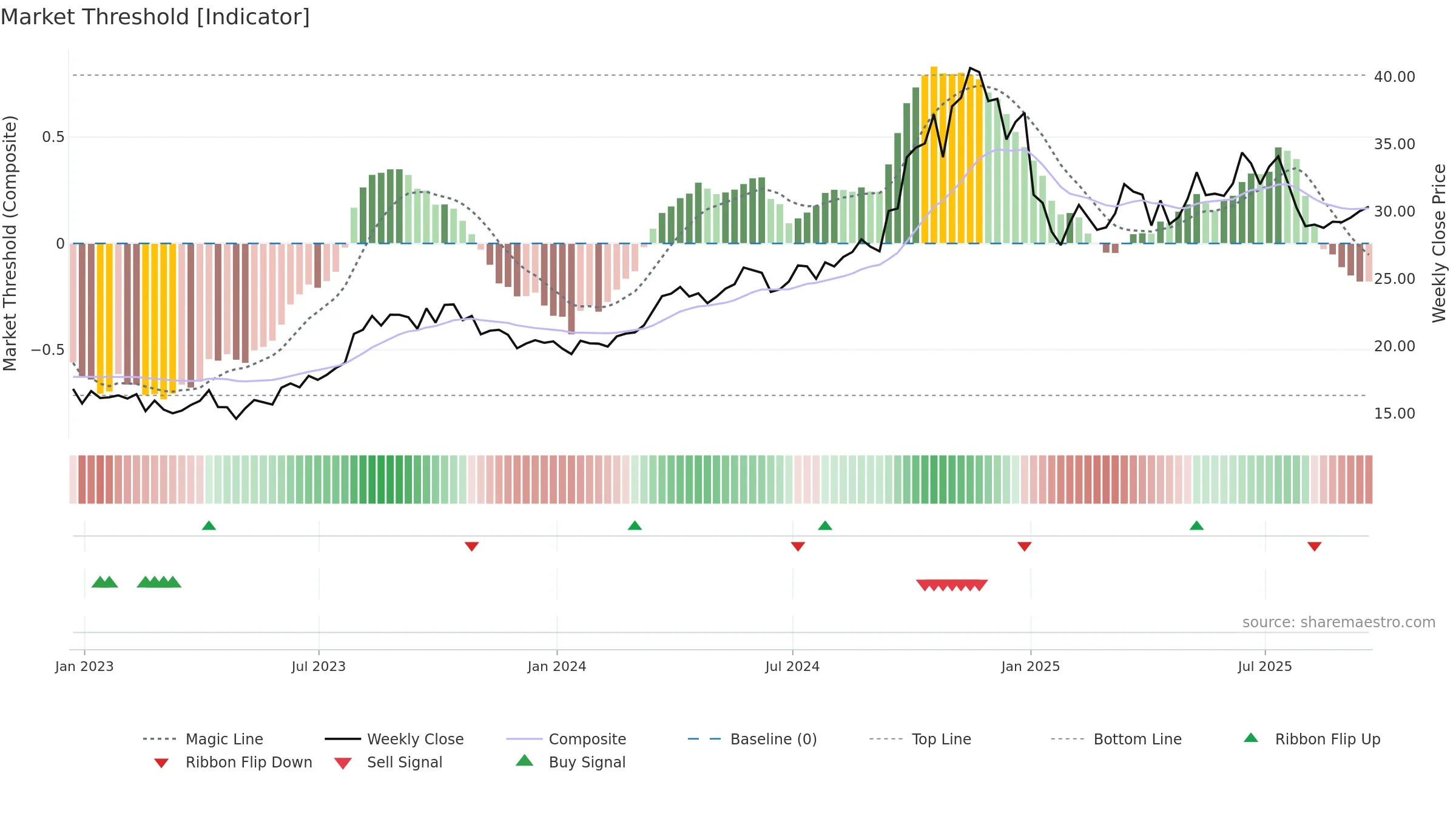 CNX weekly Market Threshold chart, closing 2025-09-19.