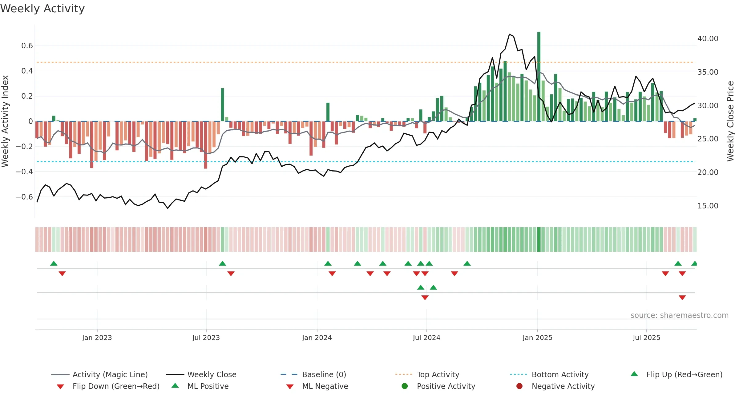 CNX weekly Activity chart, closing 2025-09-19.