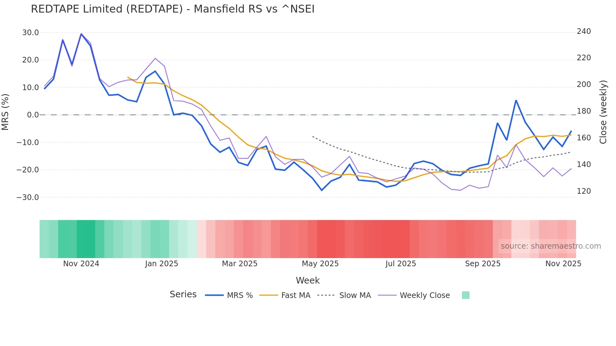 REDTAPE Mansfield Relative Strength chart