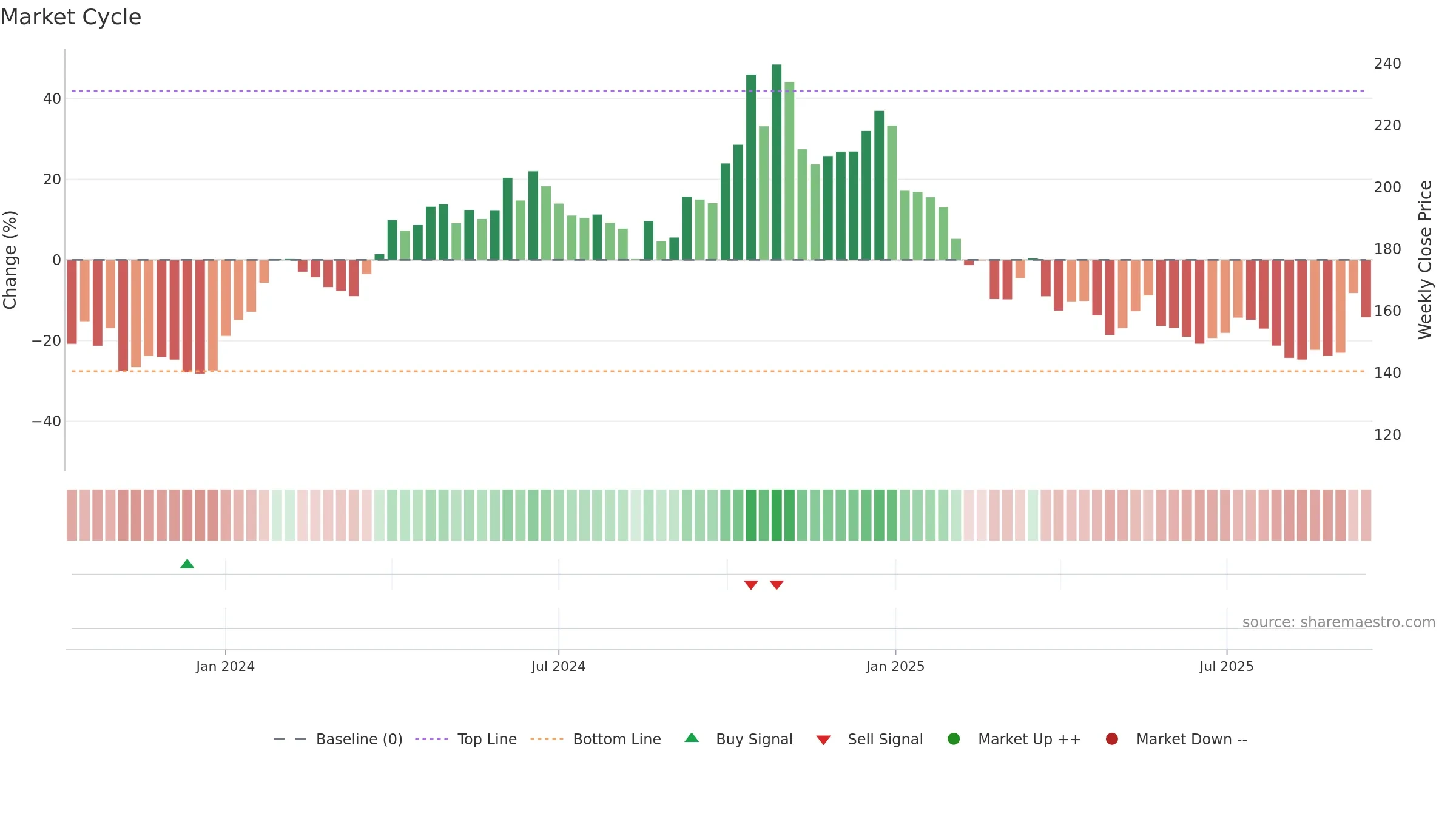 REDTAPE weekly Market Cycle chart, closing 2025-09-15.