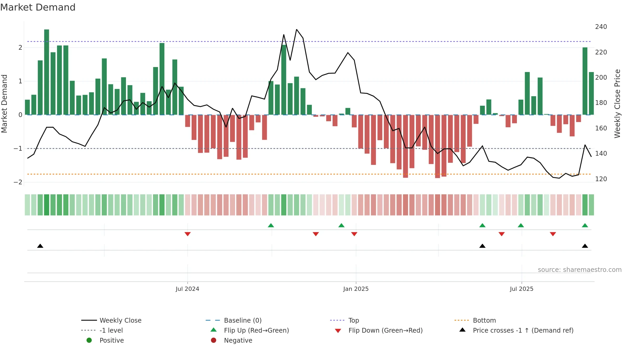 REDTAPE weekly Market Demand chart, closing 2025-09-15.