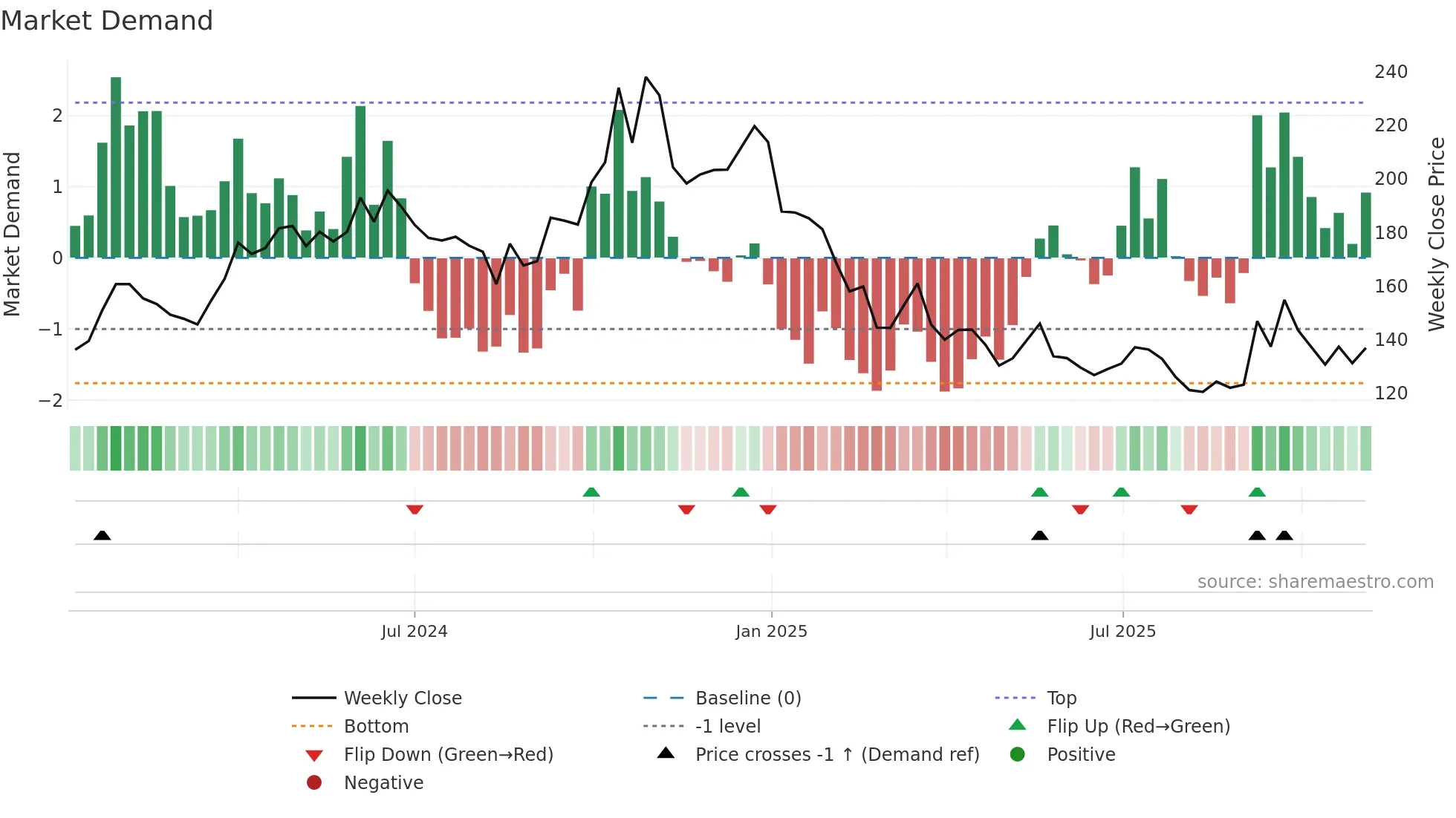 REDTAPE weekly Market Demand chart