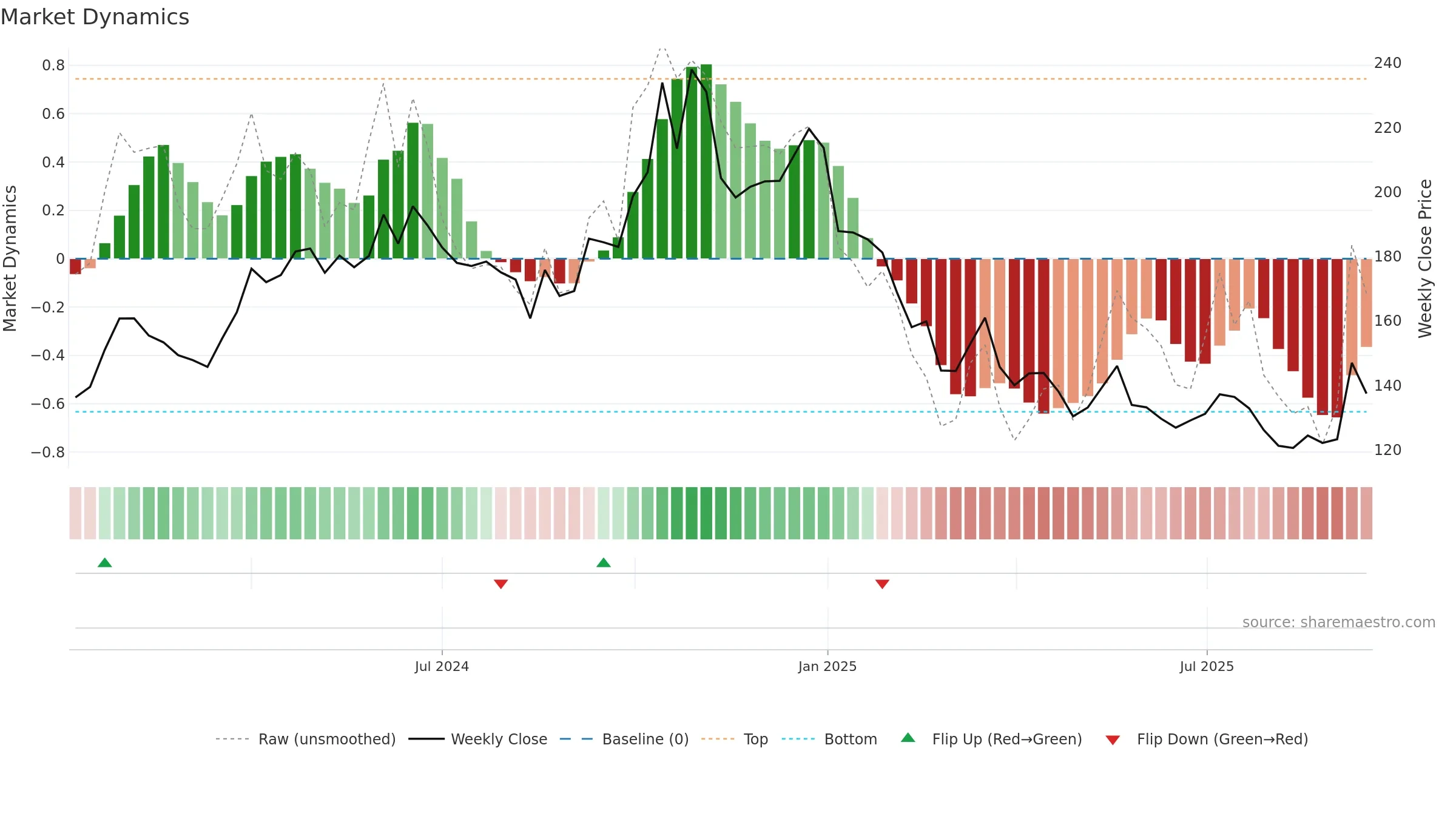 REDTAPE weekly Market Dynamics chart, closing 2025-09-15.