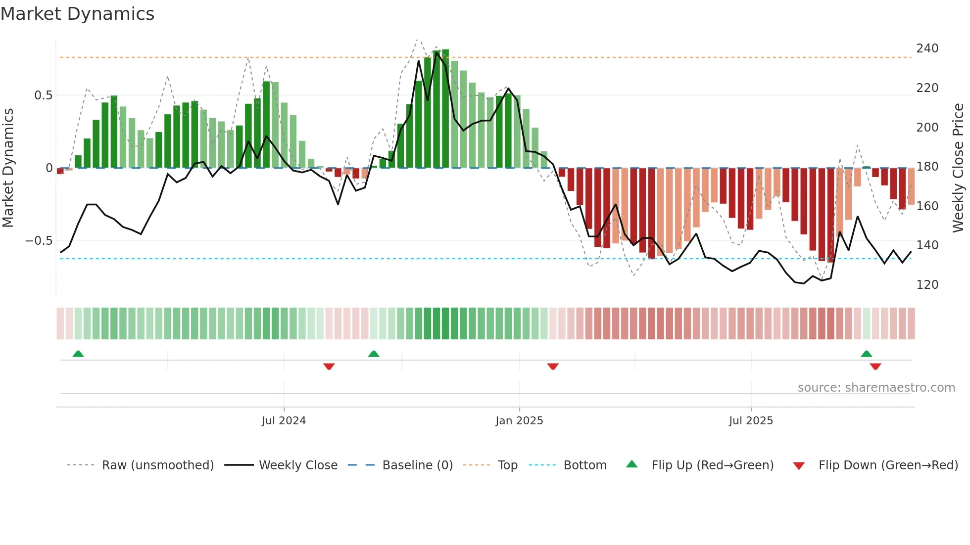REDTAPE weekly Market Dynamics chart