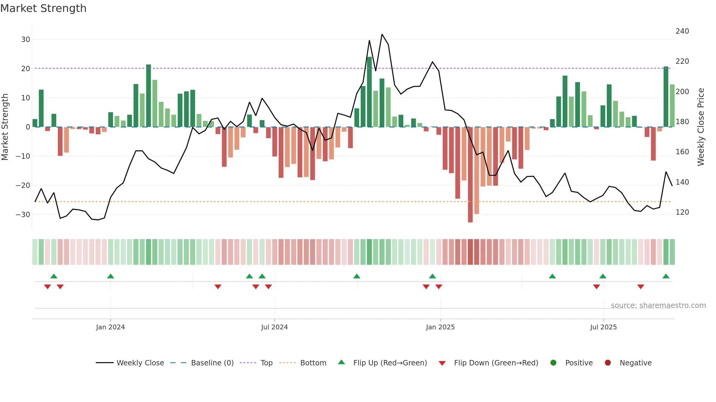 REDTAPE weekly Market Strength chart, closing 2025-09-15.