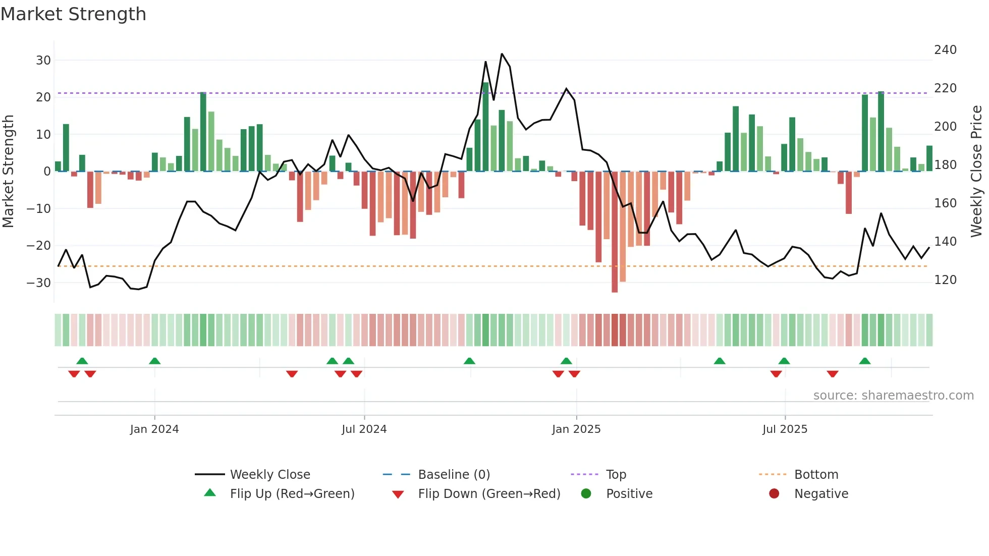 REDTAPE weekly Market Strength chart