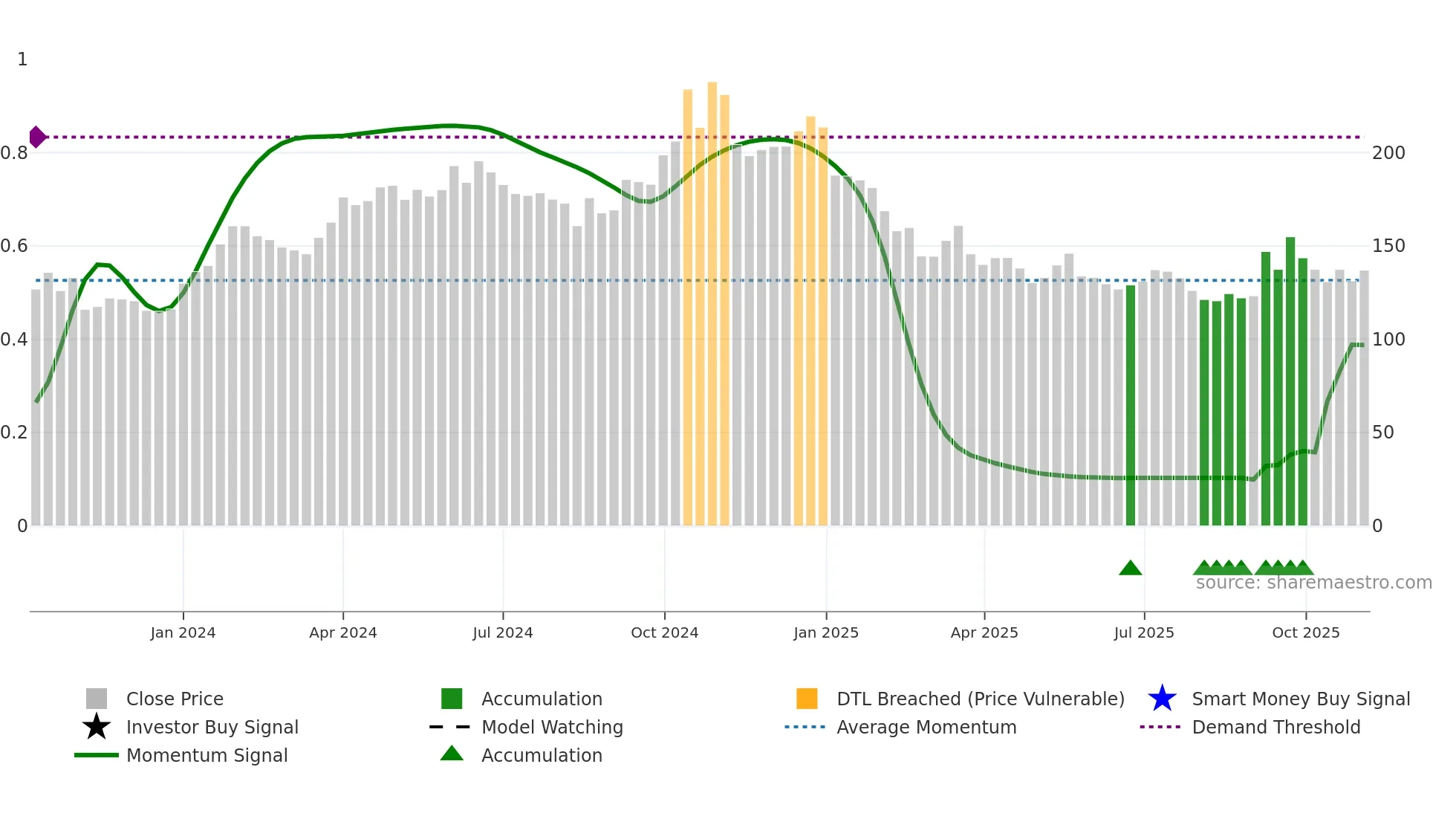 REDTAPE weekly Smart Money chart