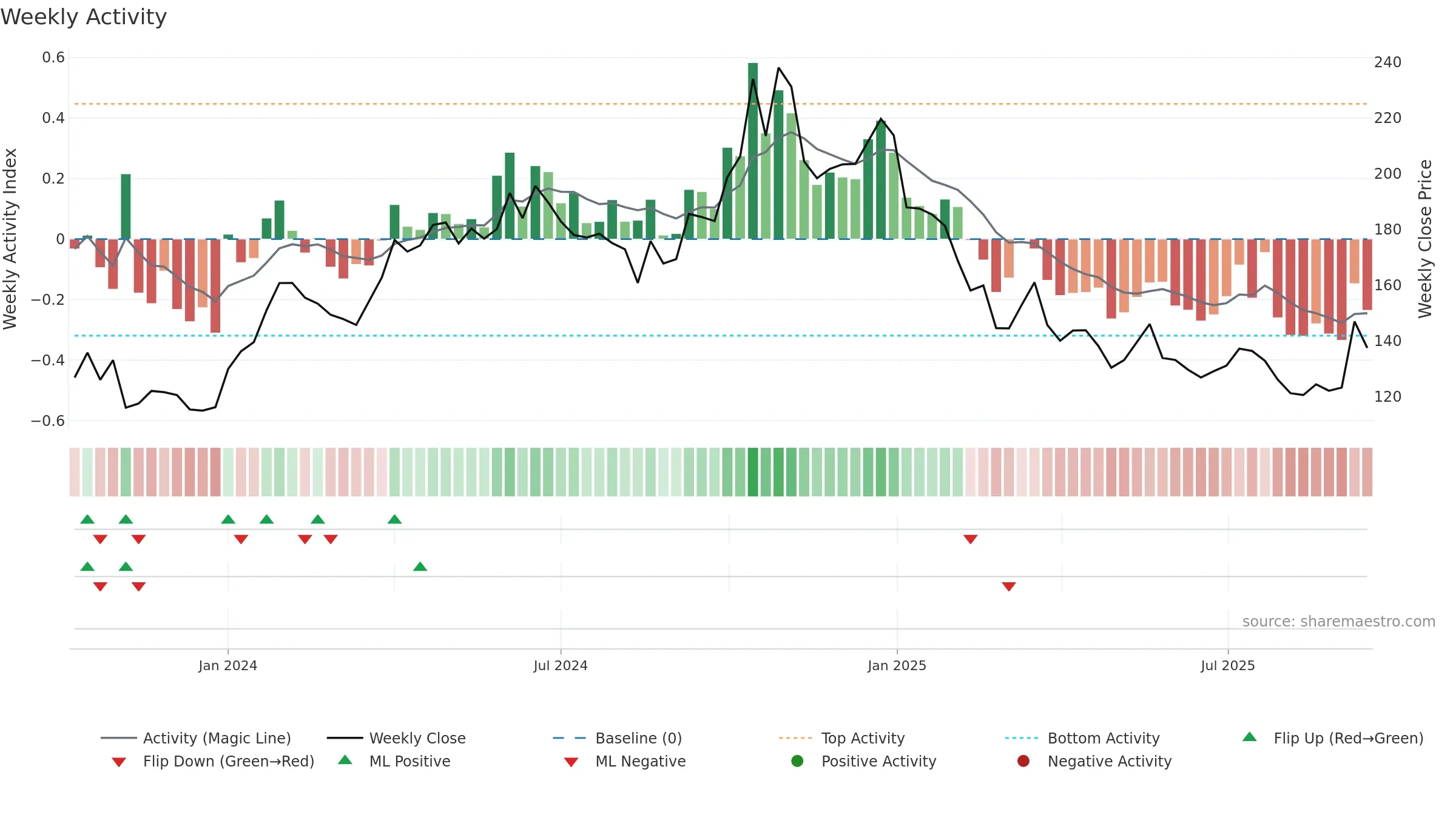 REDTAPE weekly Activity chart, closing 2025-09-15.