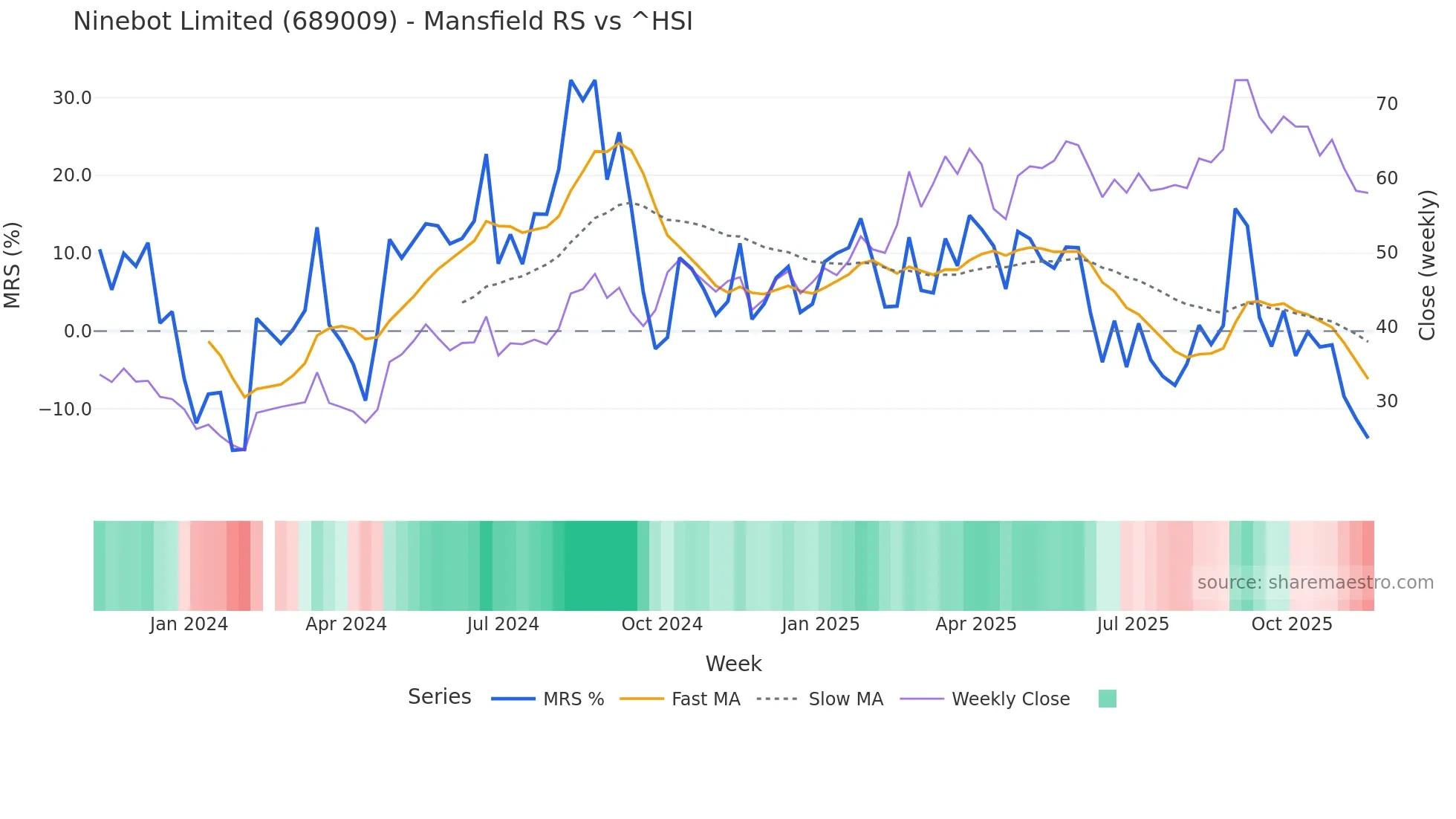689009 Mansfield Relative Strength chart