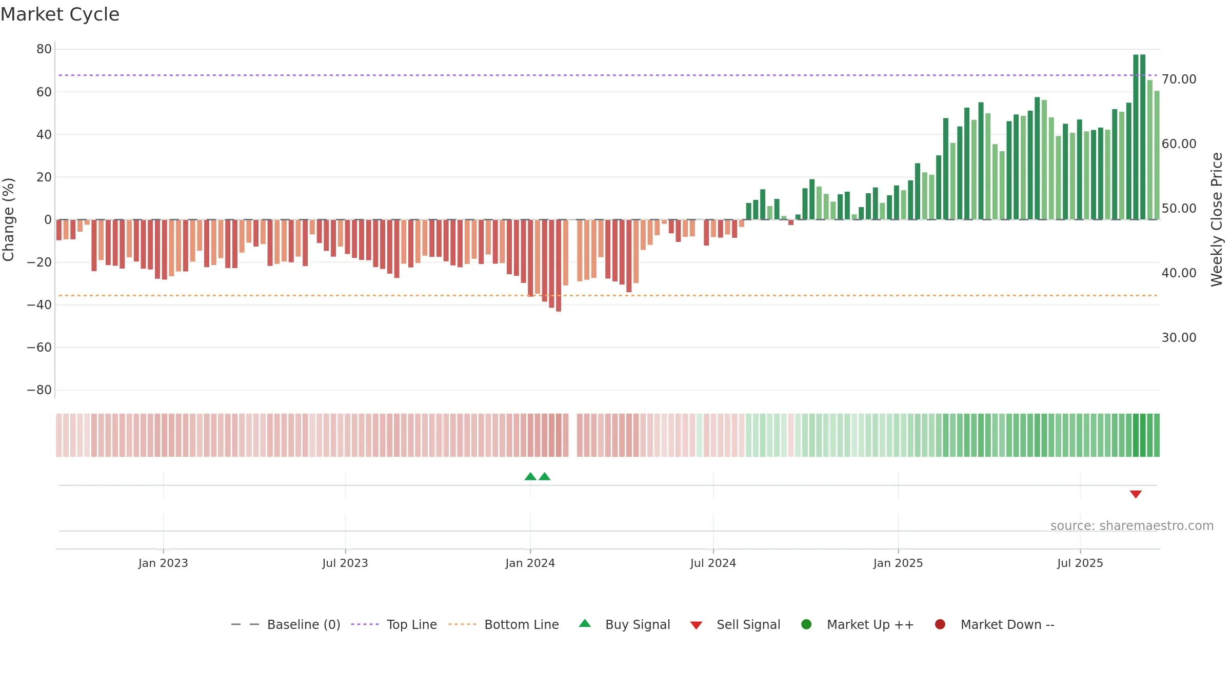 689009 weekly Market Cycle chart, closing 2025-09-15.