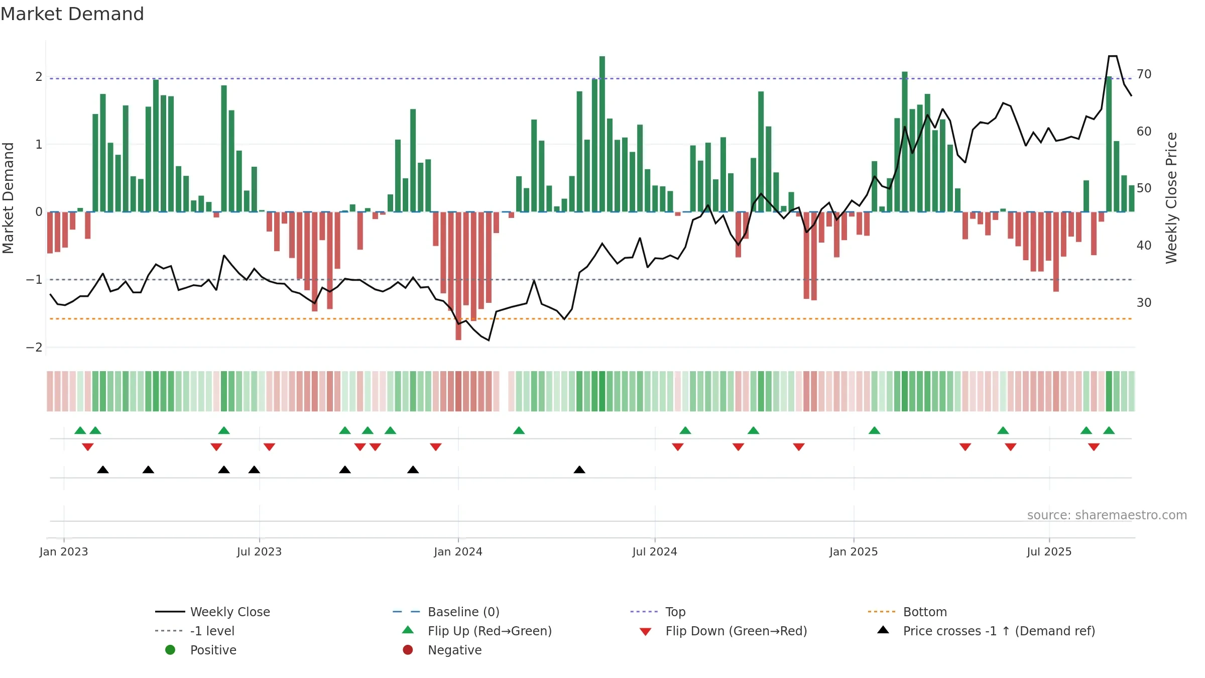 689009 weekly Market Demand chart, closing 2025-09-15.