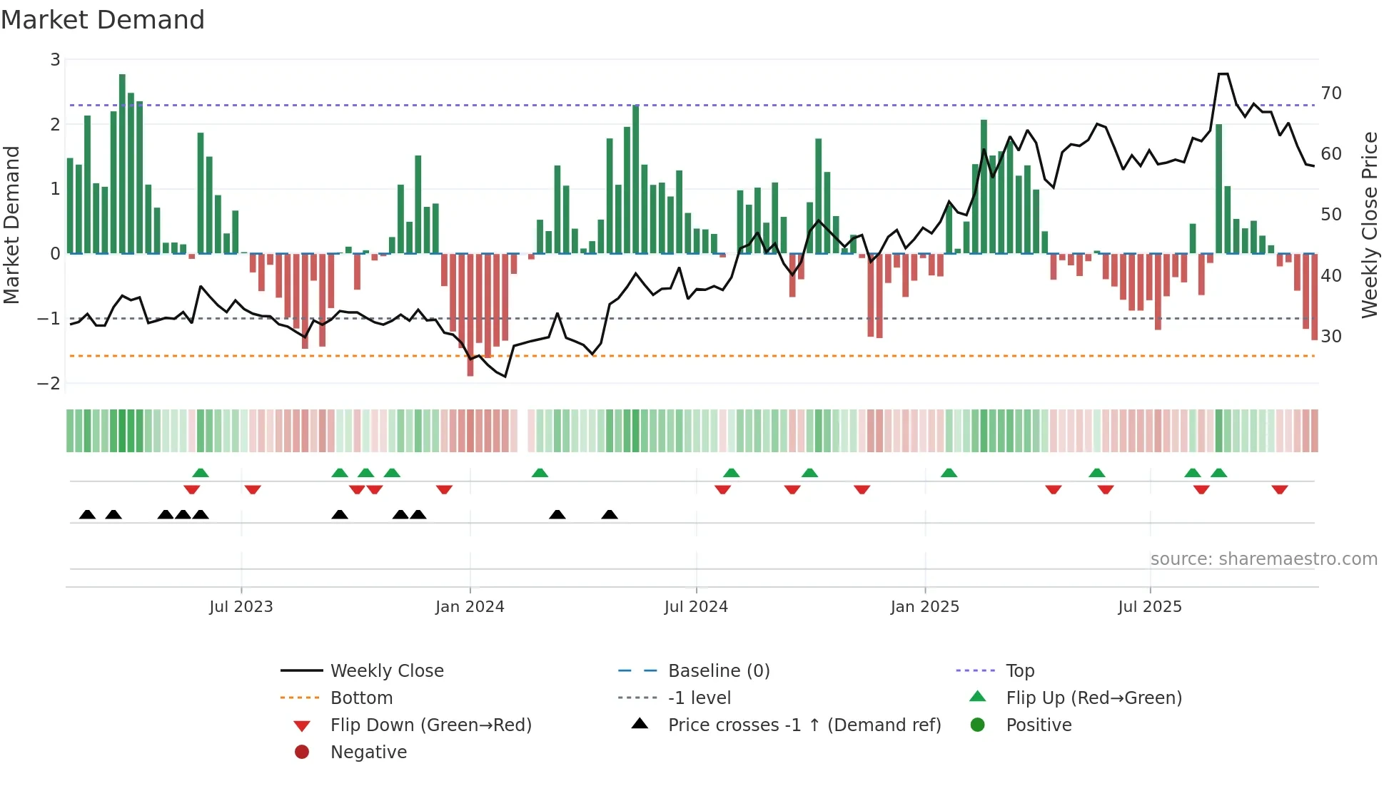 689009 weekly Market Demand chart