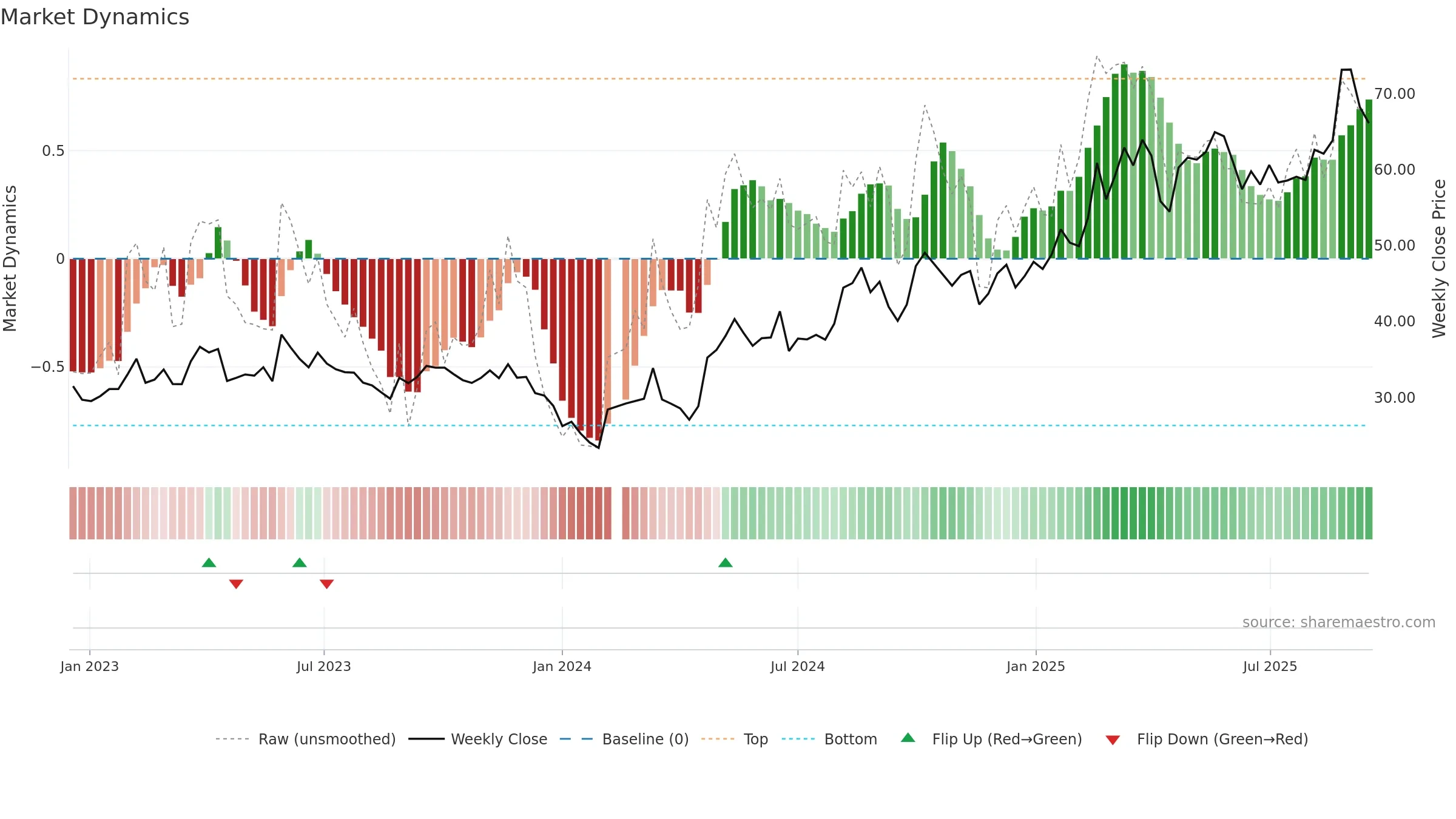 689009 weekly Market Dynamics chart, closing 2025-09-15.