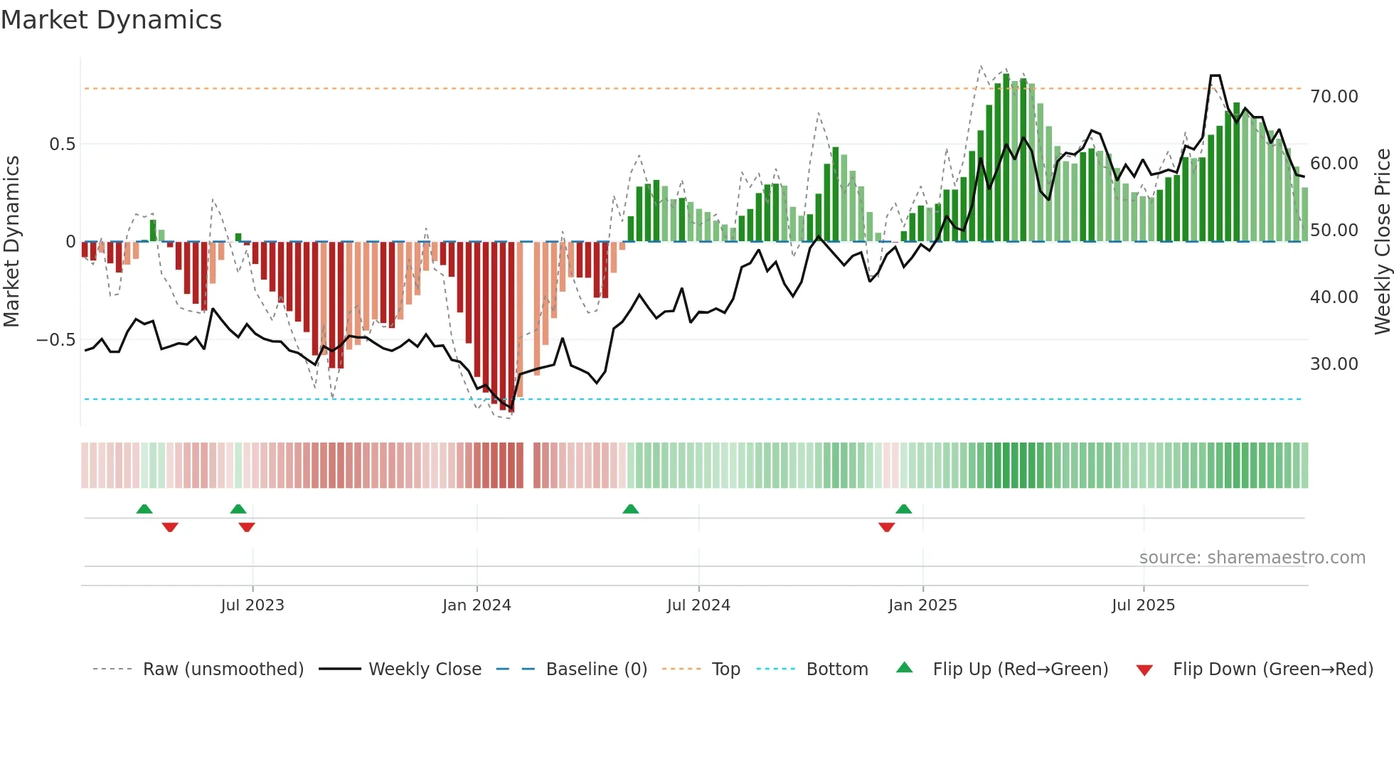 689009 weekly Market Dynamics chart