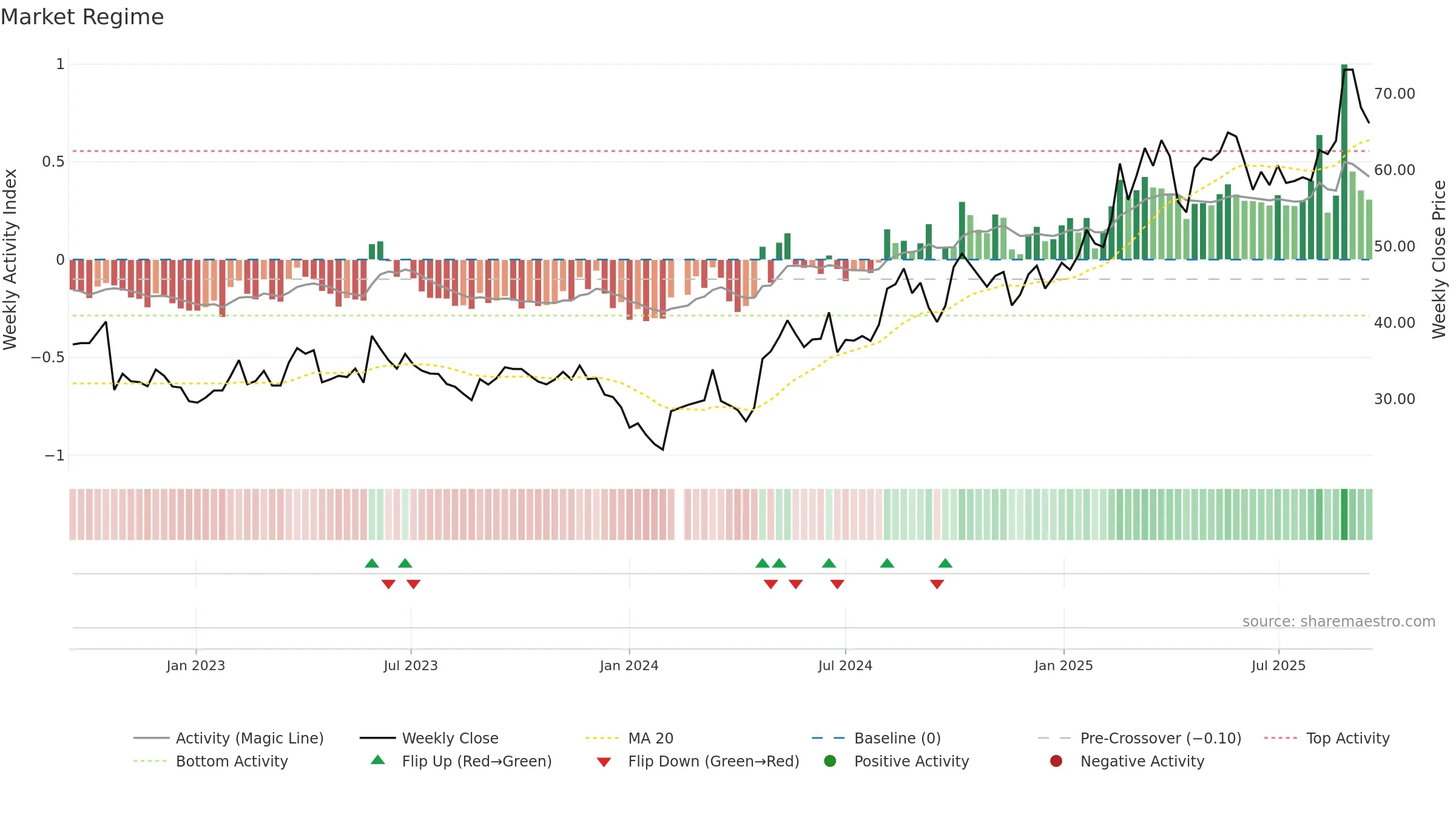 689009 weekly Market Snapshot chart, closing 2025-09-15.