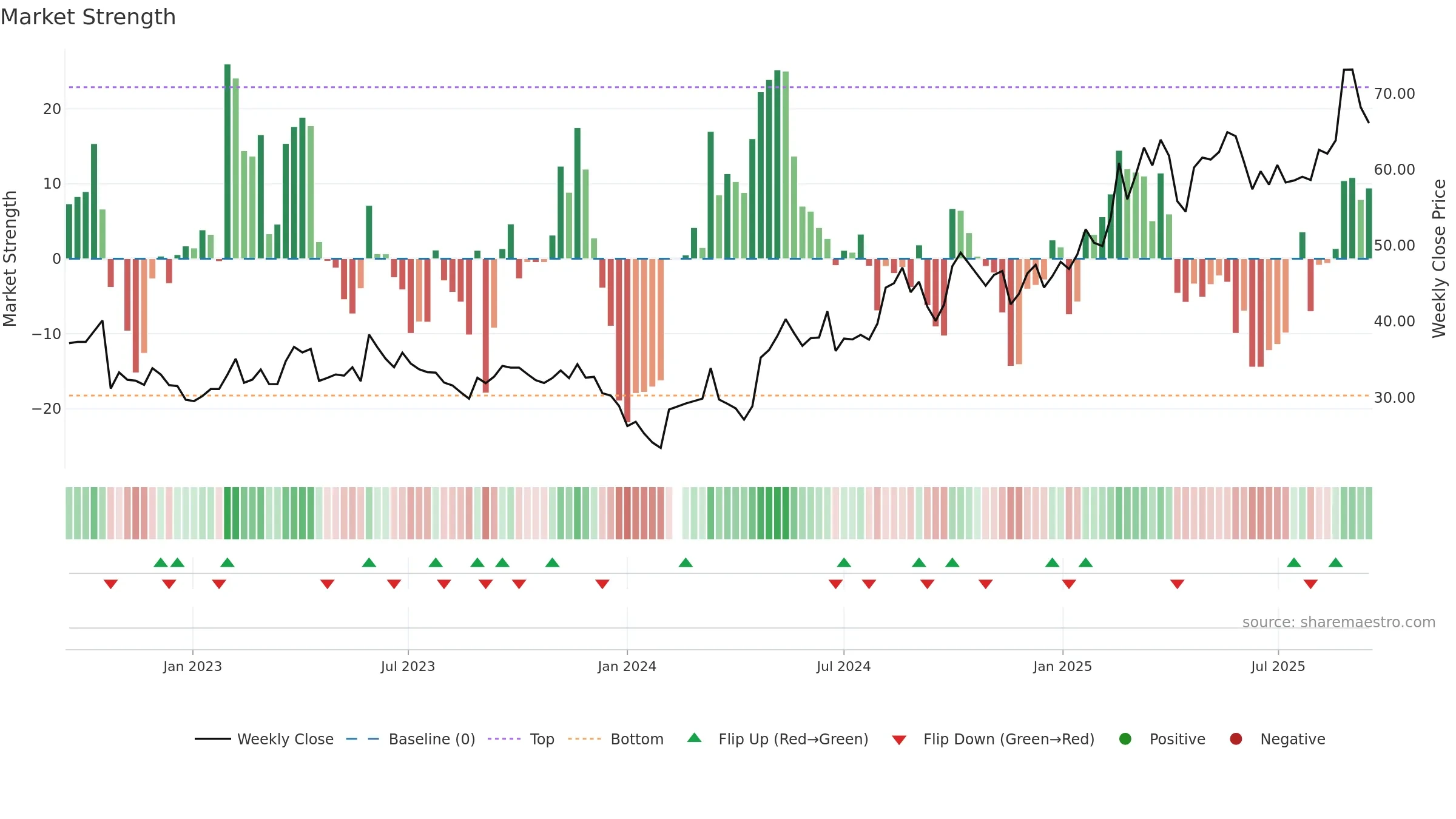689009 weekly Market Strength chart, closing 2025-09-15.