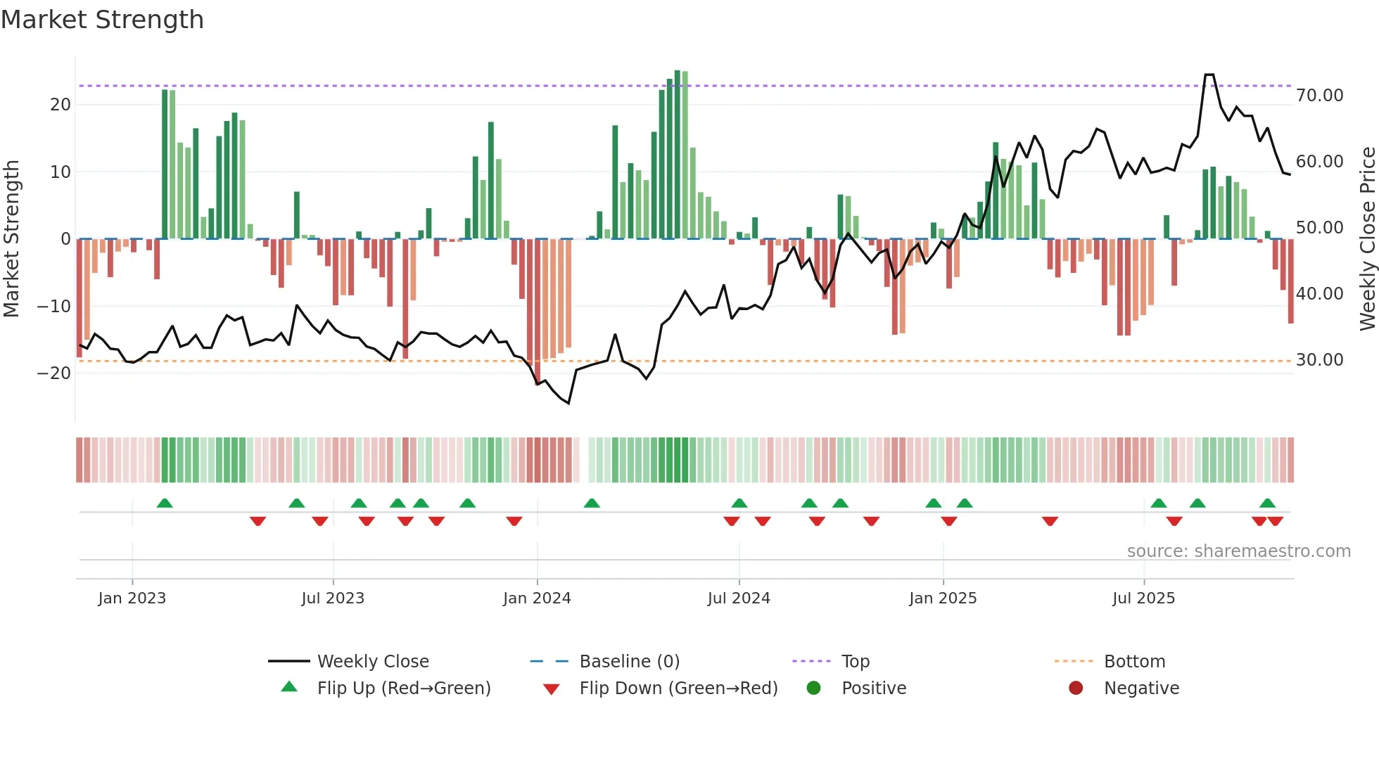 689009 weekly Market Strength chart