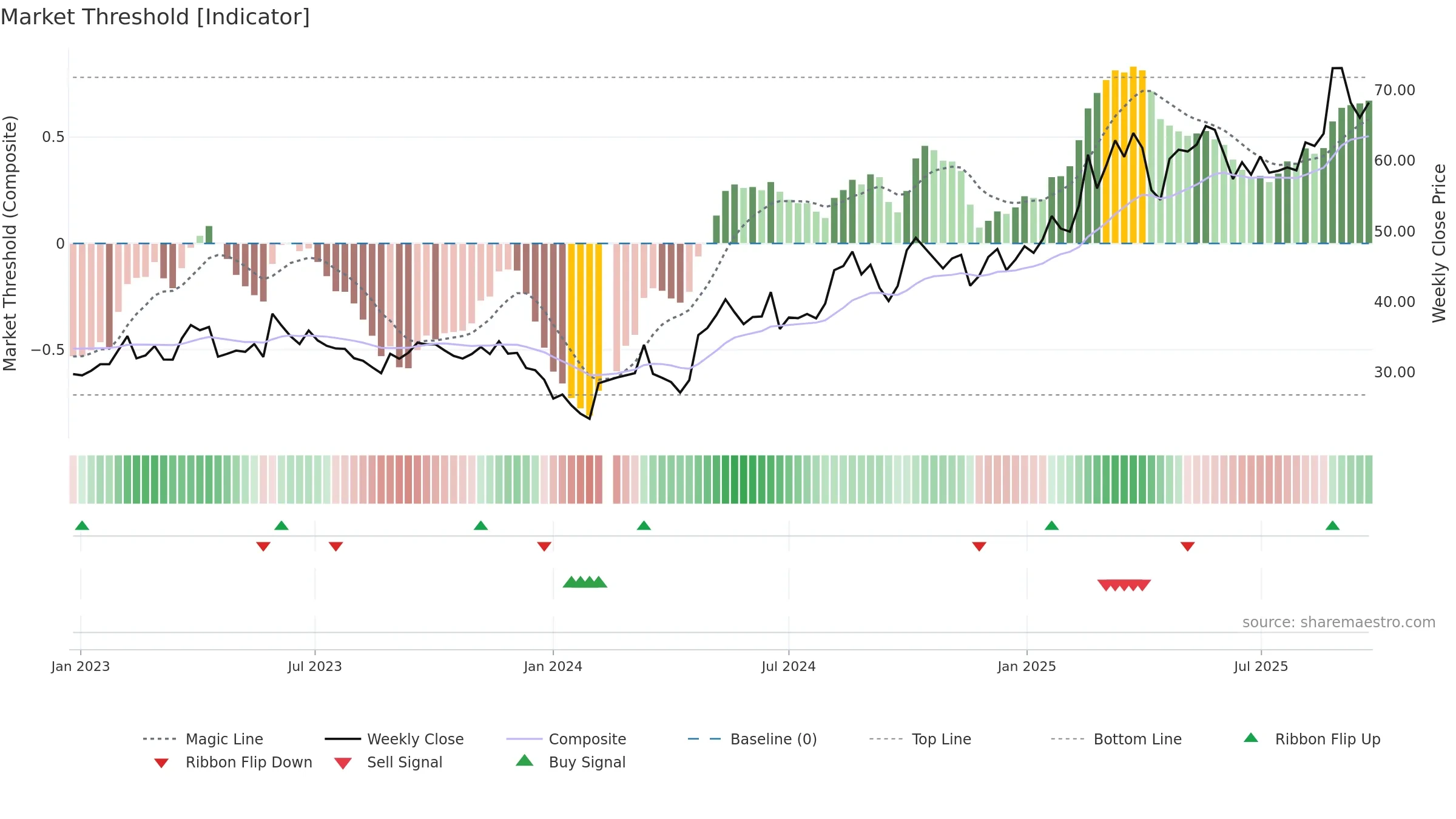 689009 weekly Market Threshold chart, closing 2025-09-15.