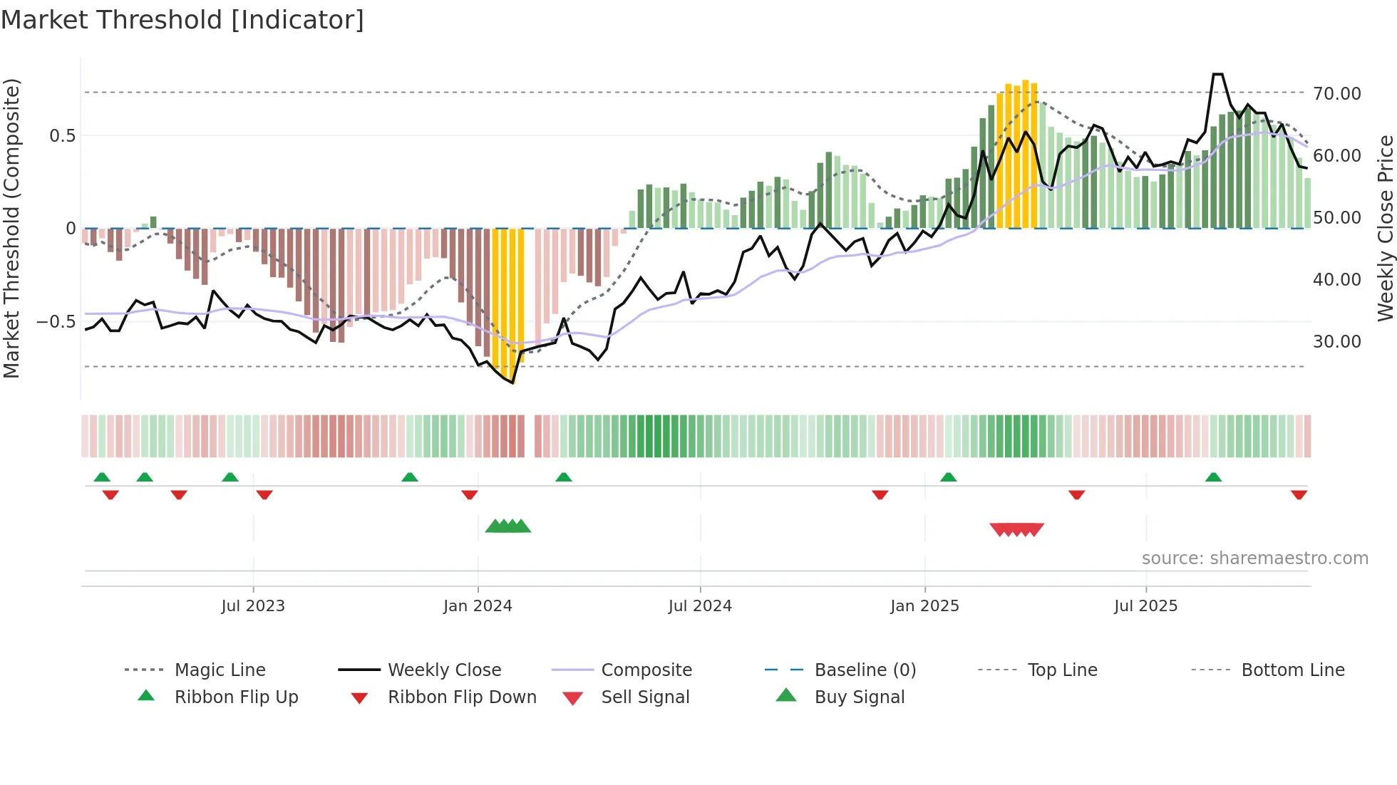 689009 weekly Market Threshold chart