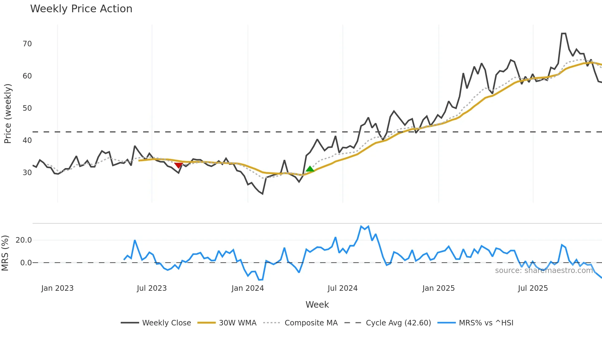 689009 weekly Price Action chart, closing 2025-11-10