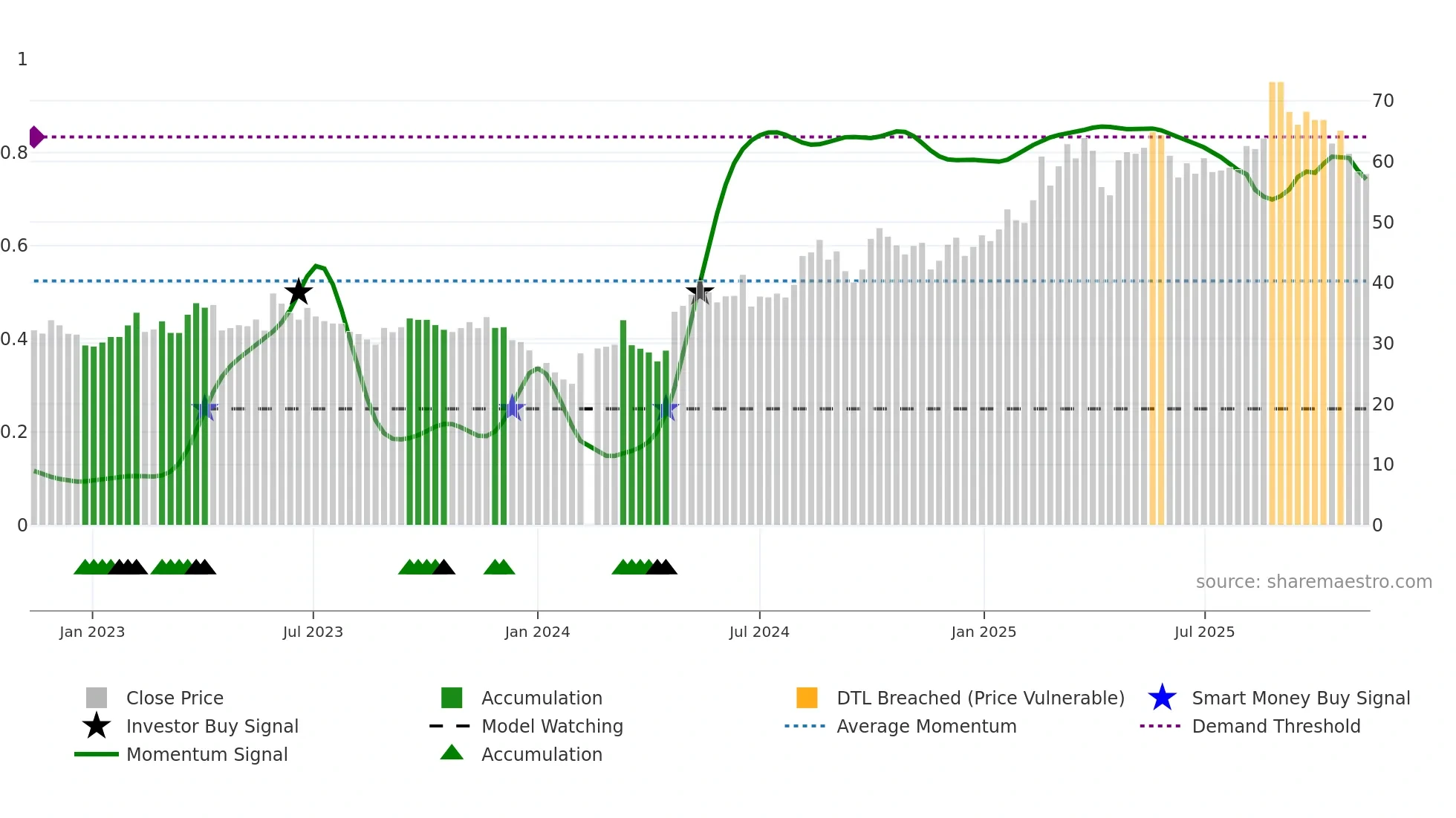 689009 weekly Smart Money chart