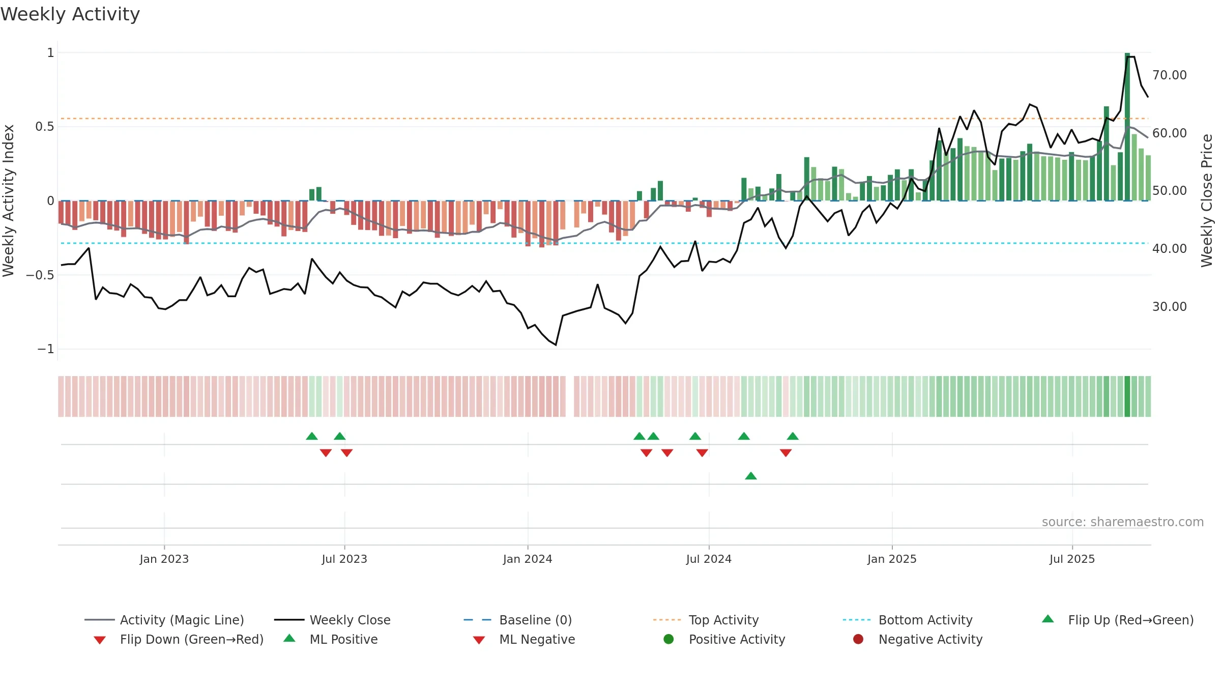 689009 weekly Activity chart, closing 2025-09-15.